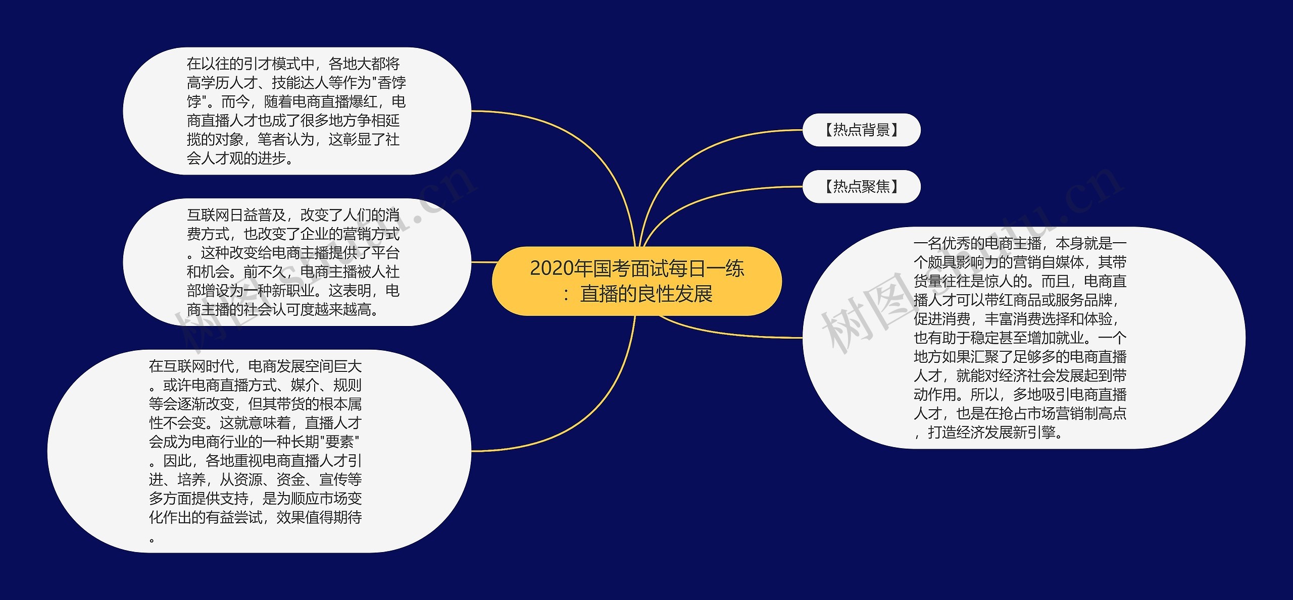 2020年国考面试每日一练：直播的良性发展思维导图