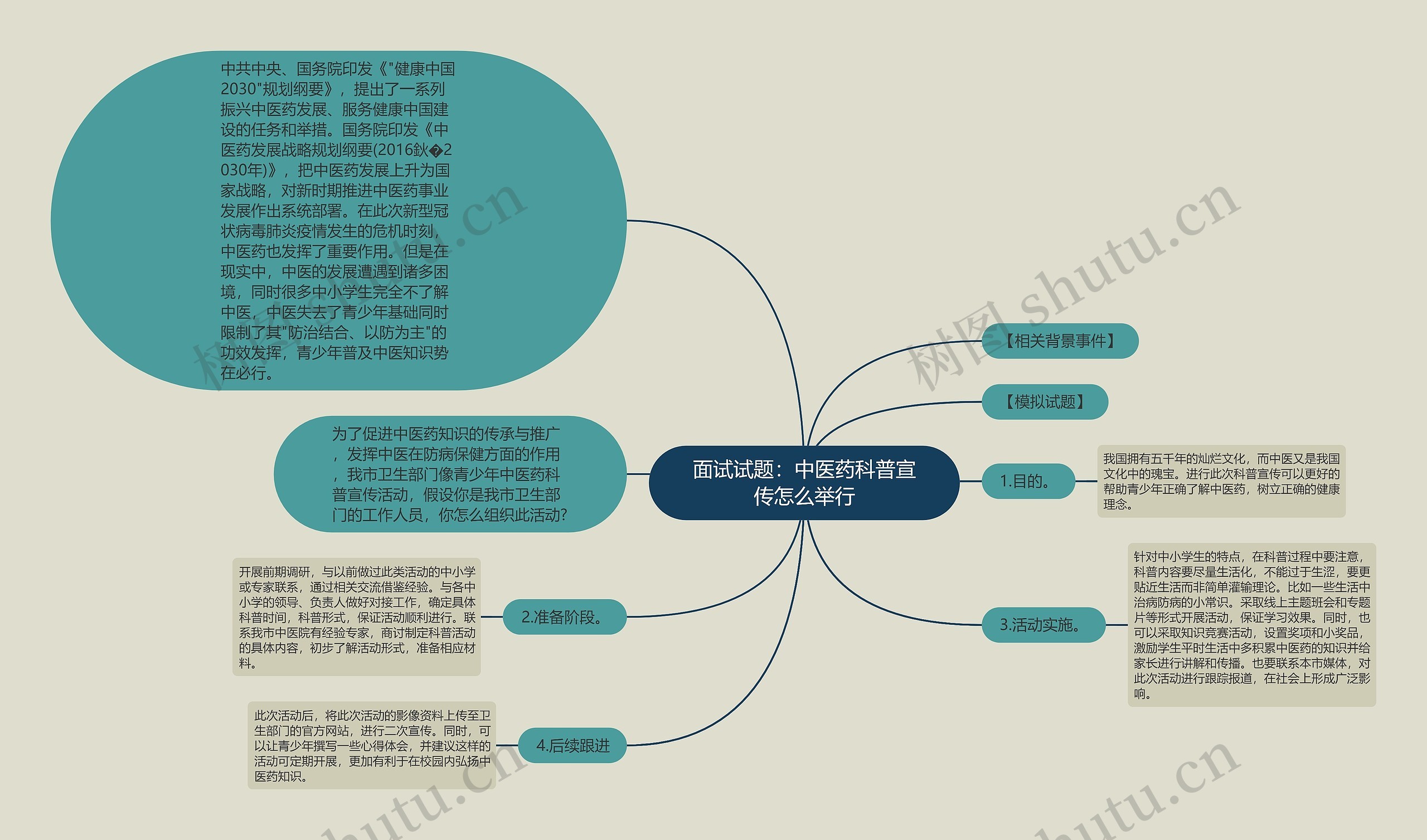 面试试题：中医药科普宣传怎么举行思维导图