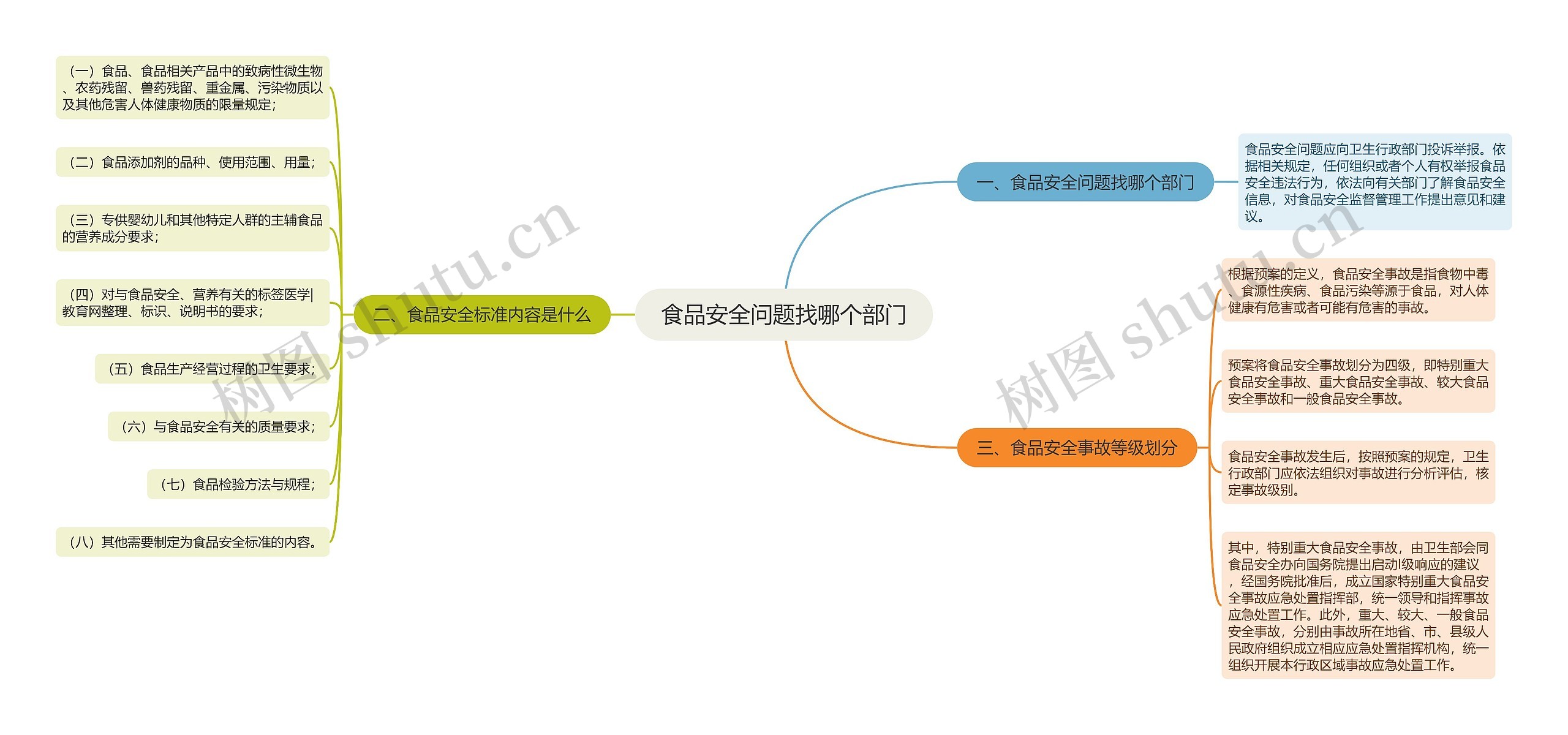食品安全问题找哪个部门思维导图