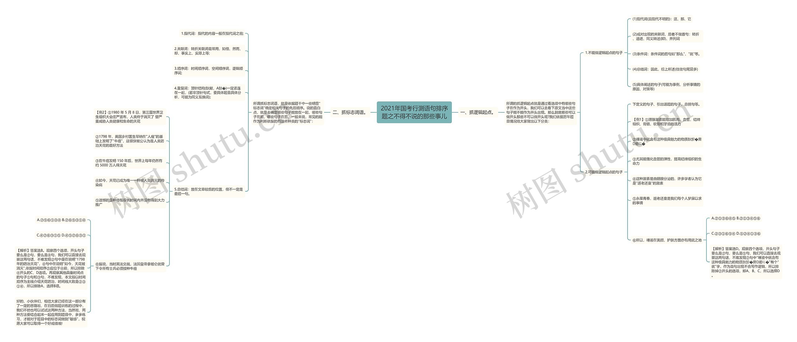 2021年国考行测语句排序题之不得不说的那些事儿思维导图