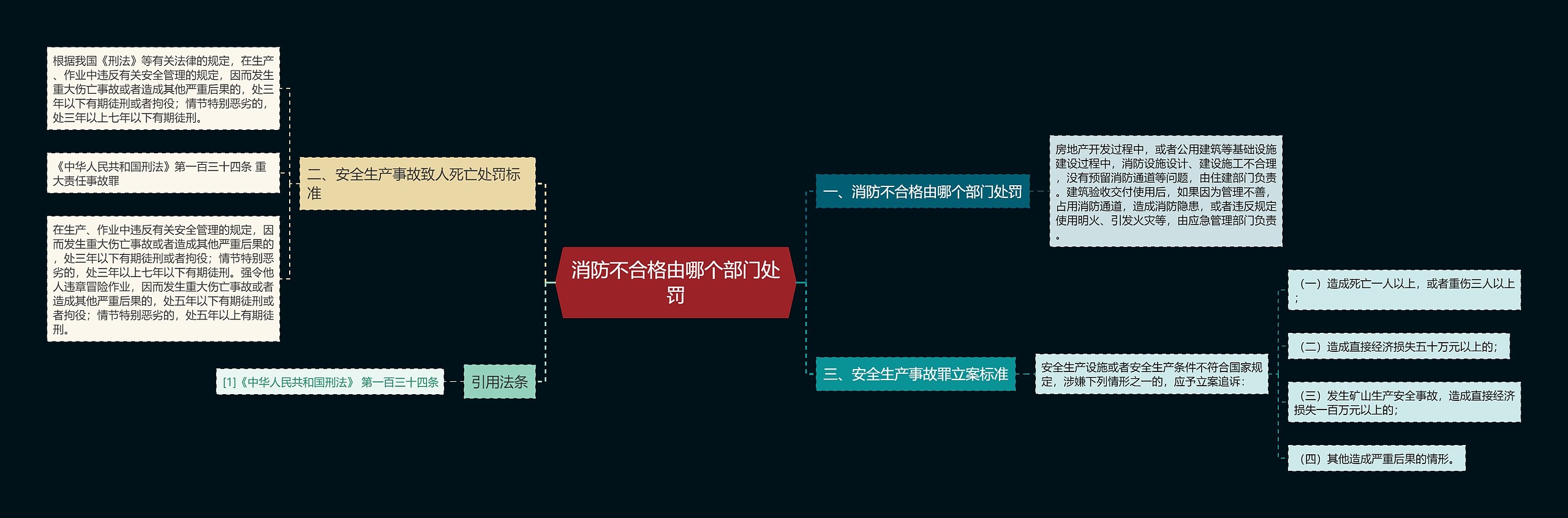 消防不合格由哪个部门处罚思维导图