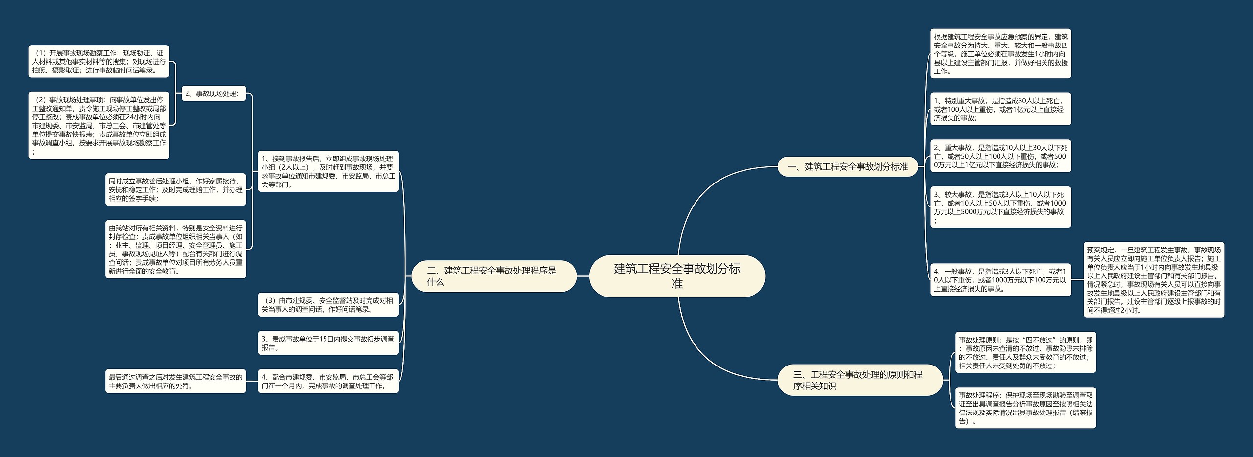 建筑工程安全事故划分标准思维导图