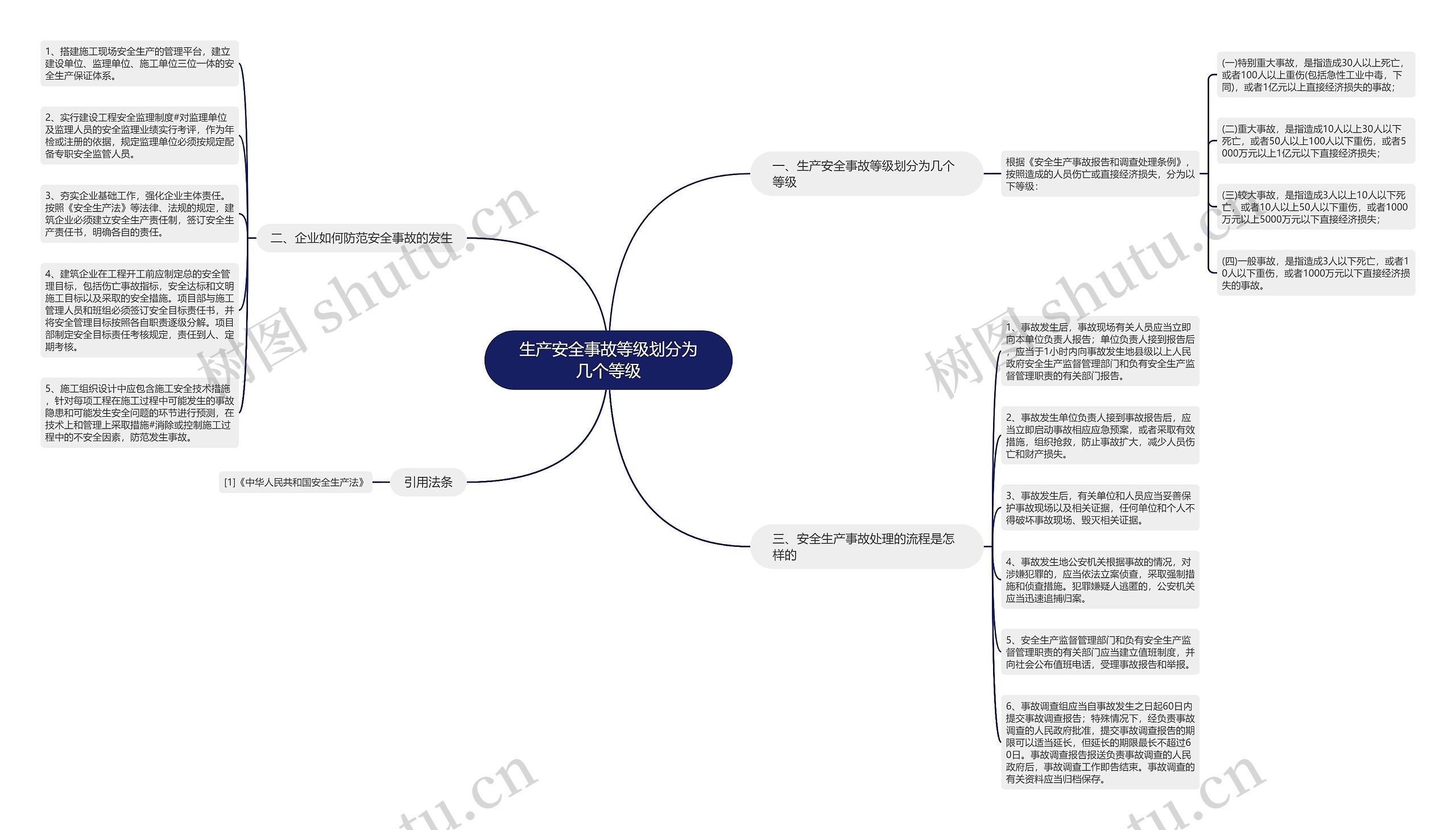 生产安全事故等级划分为几个等级思维导图