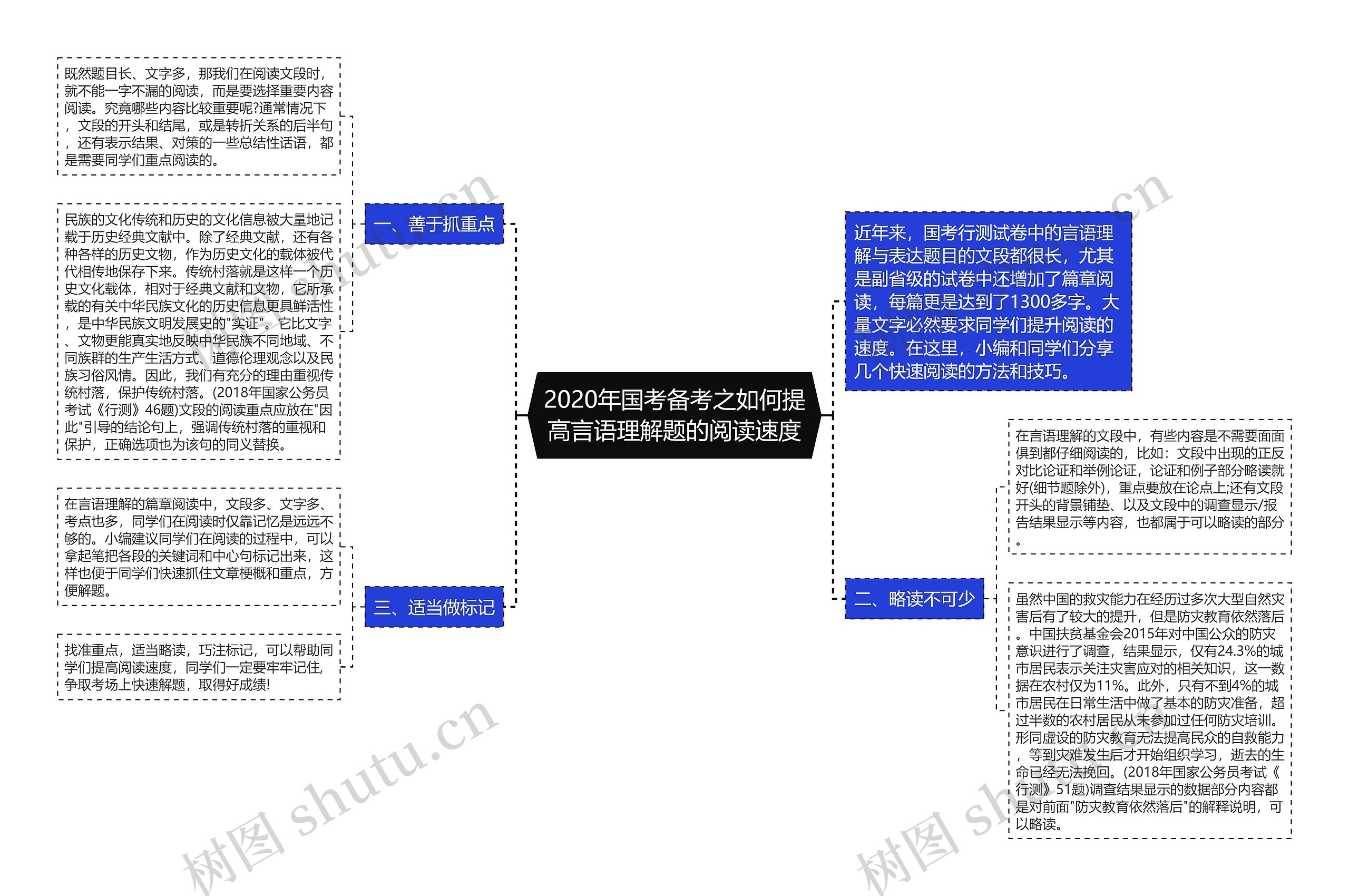 2020年国考备考之如何提高言语理解题的阅读速度思维导图