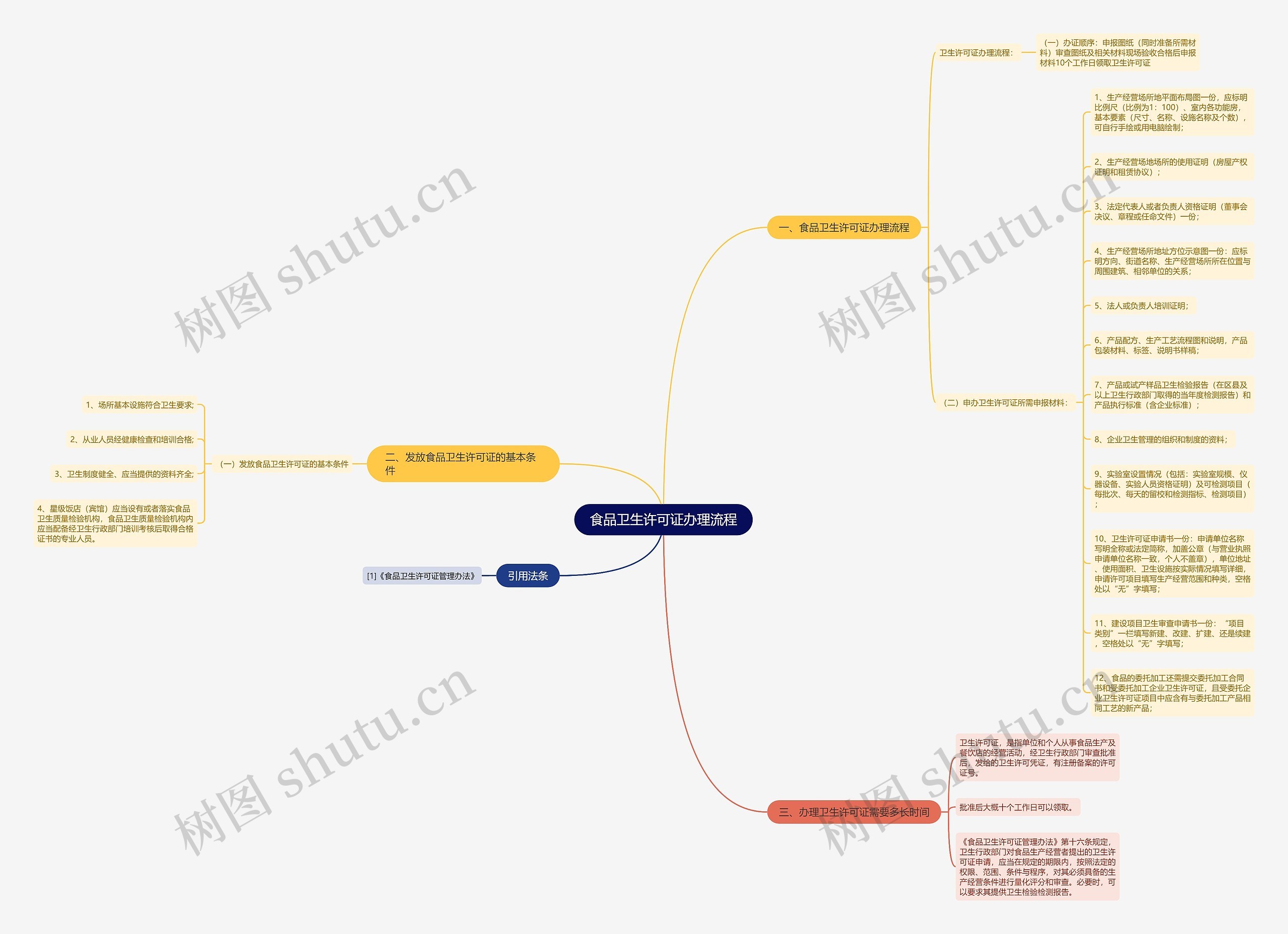 食品卫生许可证办理流程思维导图