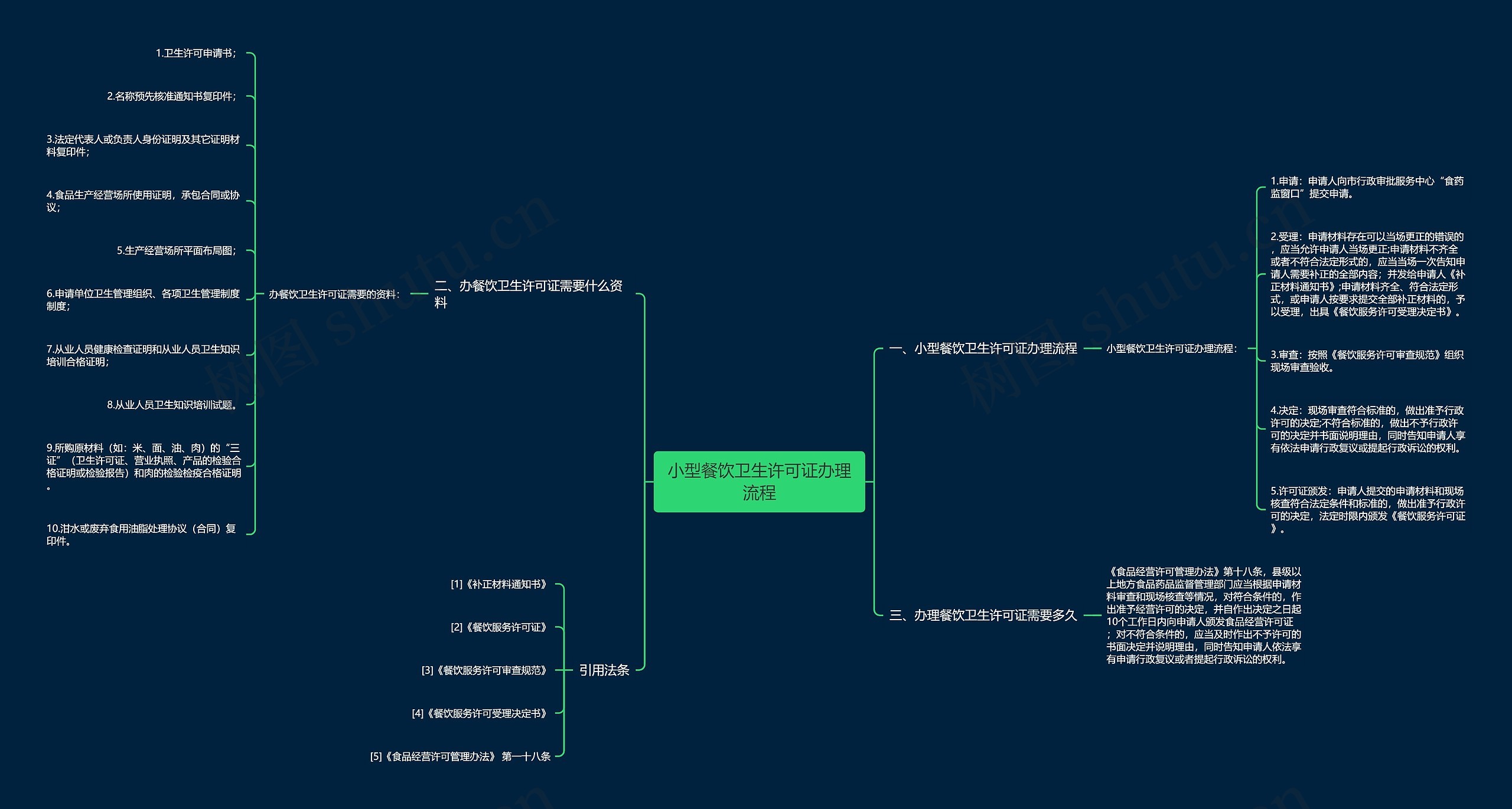 小型餐饮卫生许可证办理流程思维导图