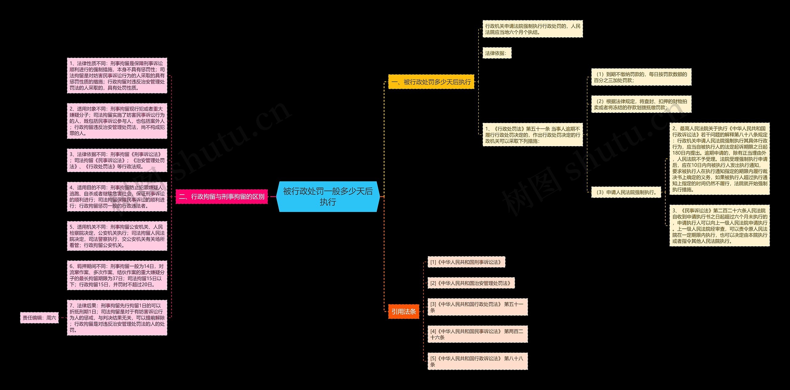 被行政处罚一般多少天后执行思维导图