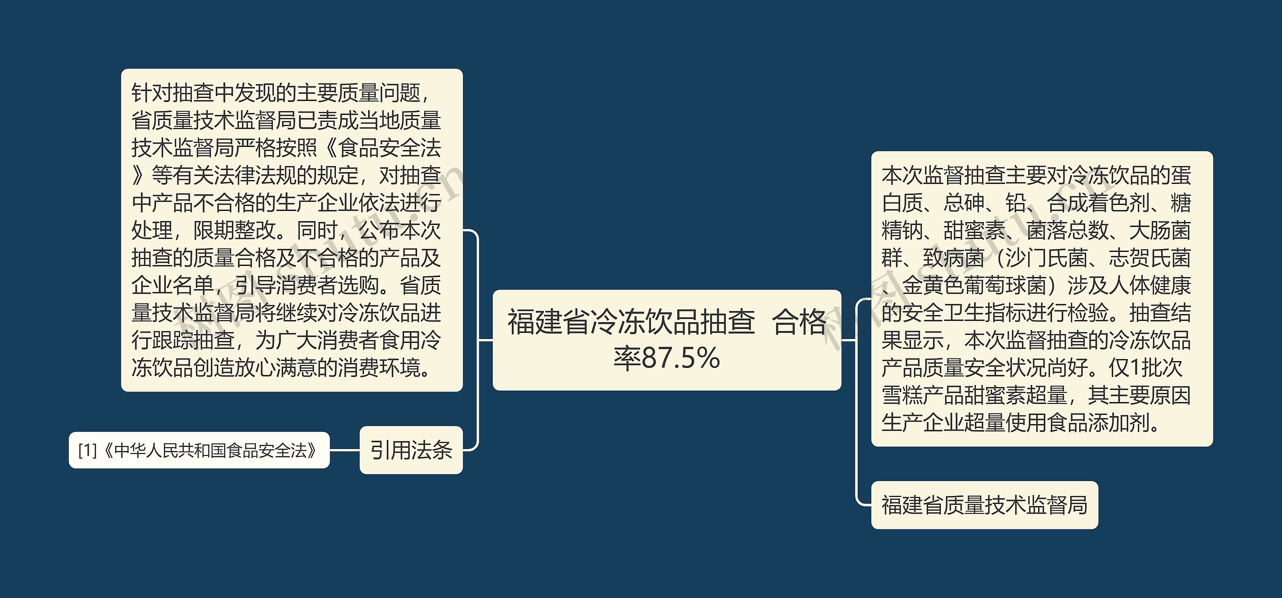 福建省冷冻饮品抽查  合格率87.5%思维导图