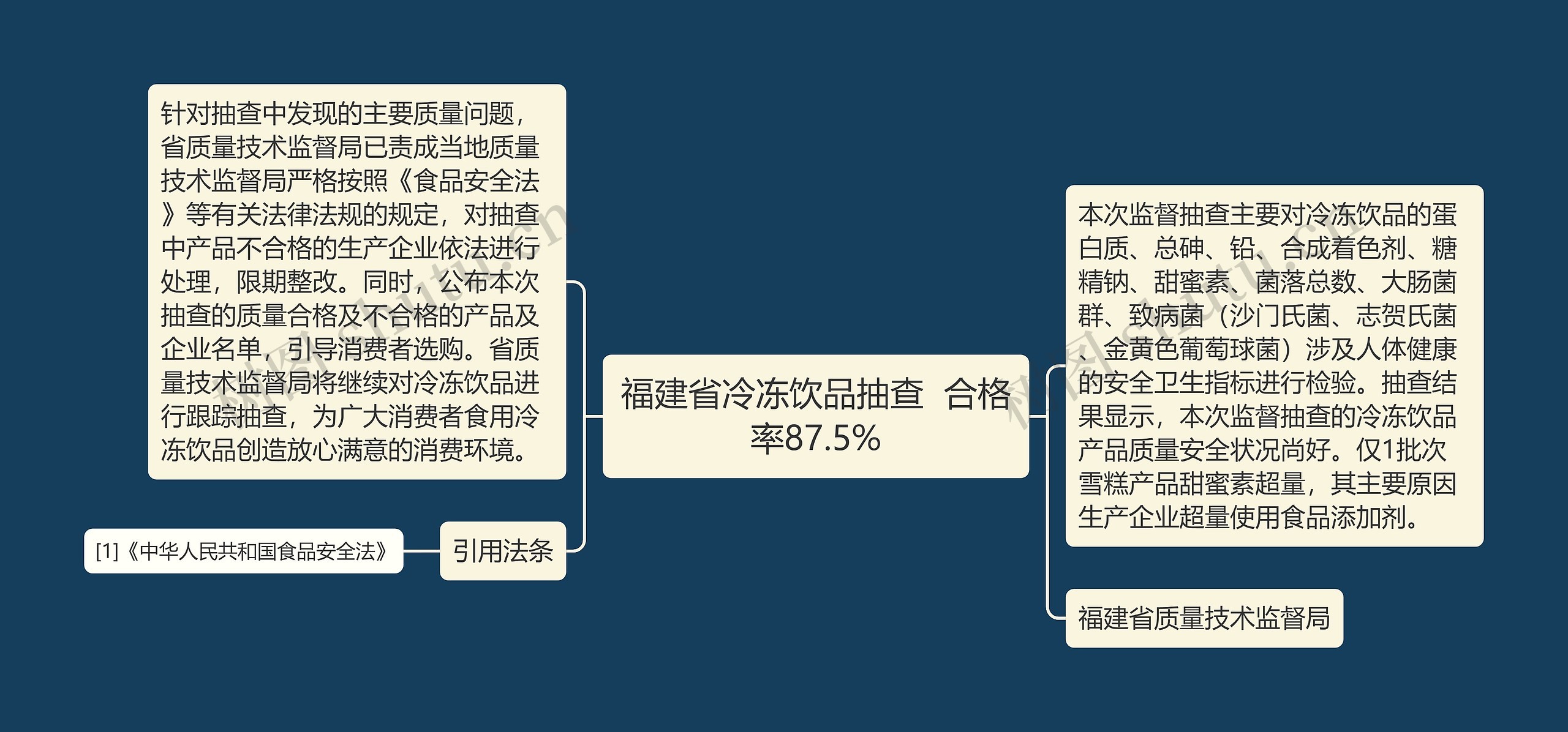 福建省冷冻饮品抽查  合格率87.5%