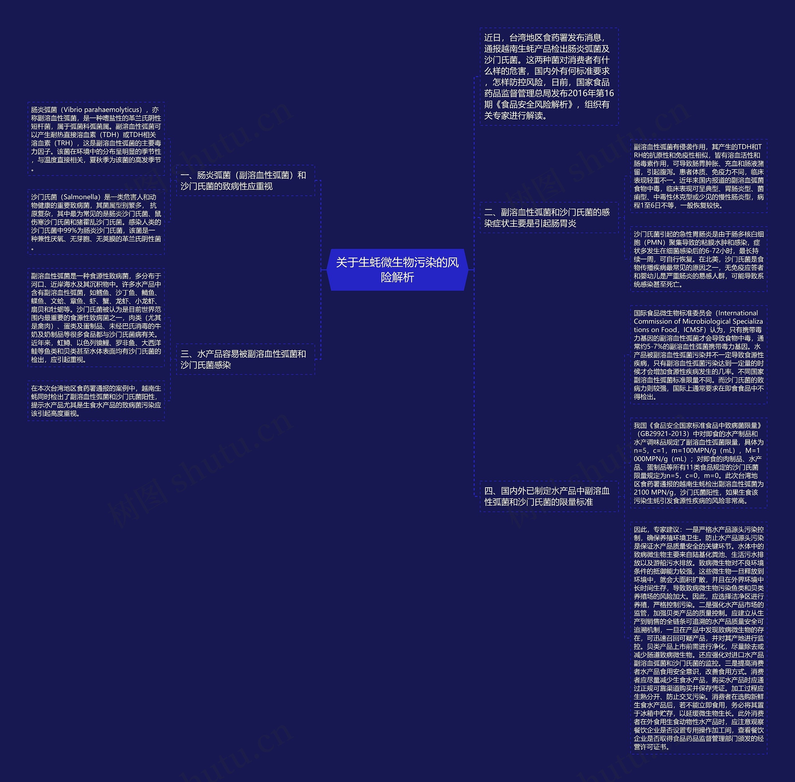 关于生蚝微生物污染的风险解析思维导图