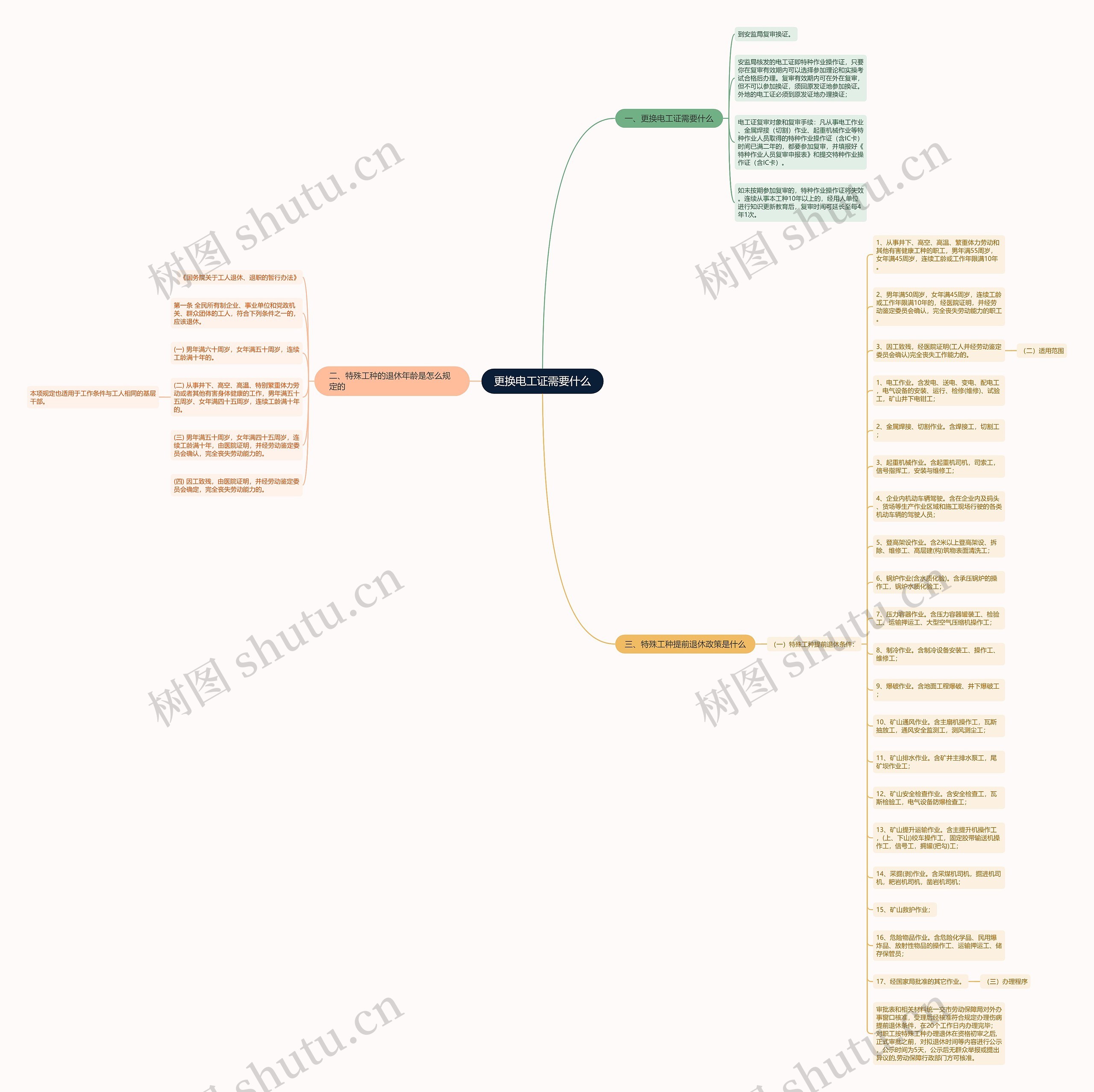 更换电工证需要什么思维导图