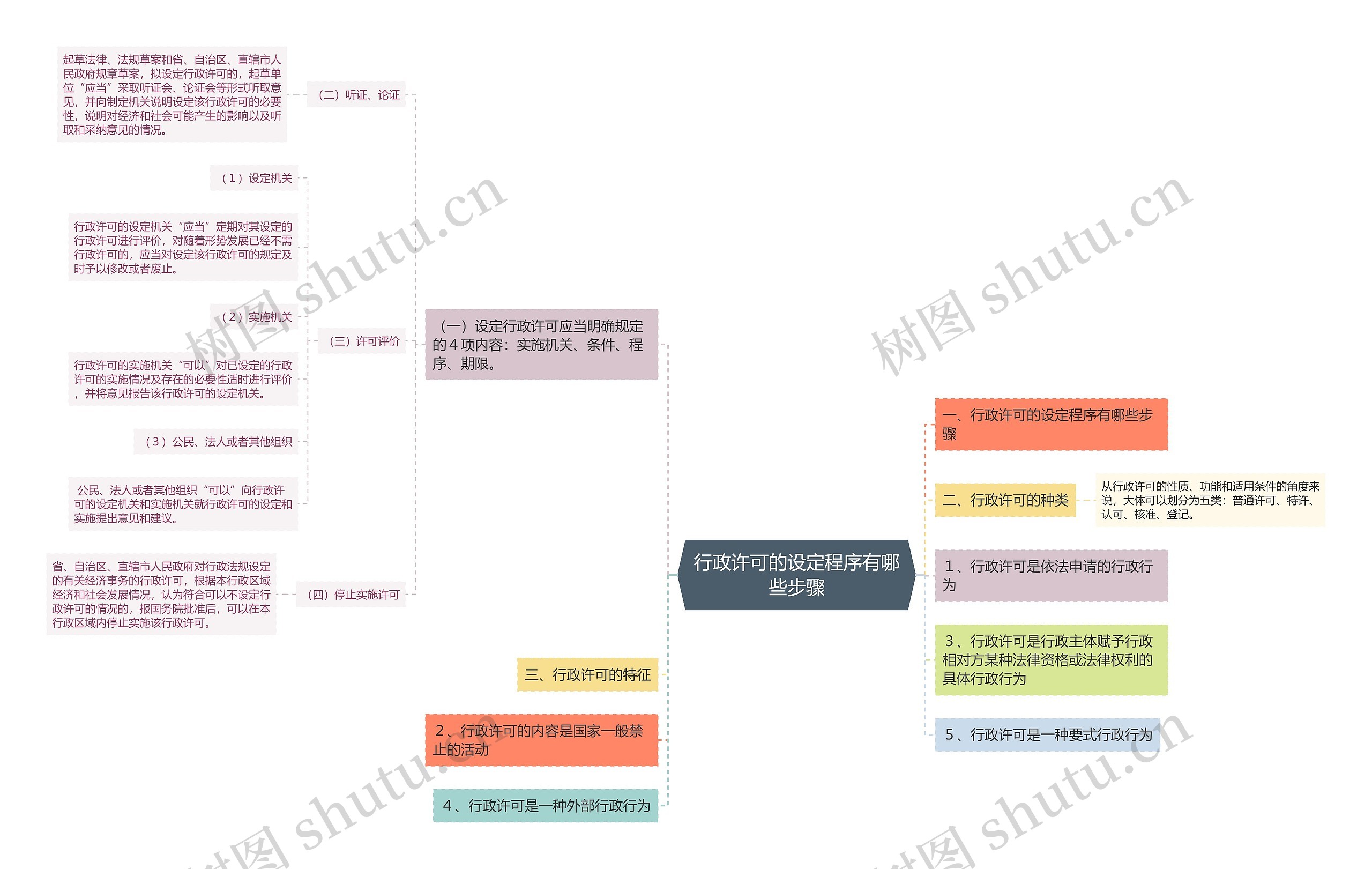 行政许可的设定程序有哪些步骤思维导图