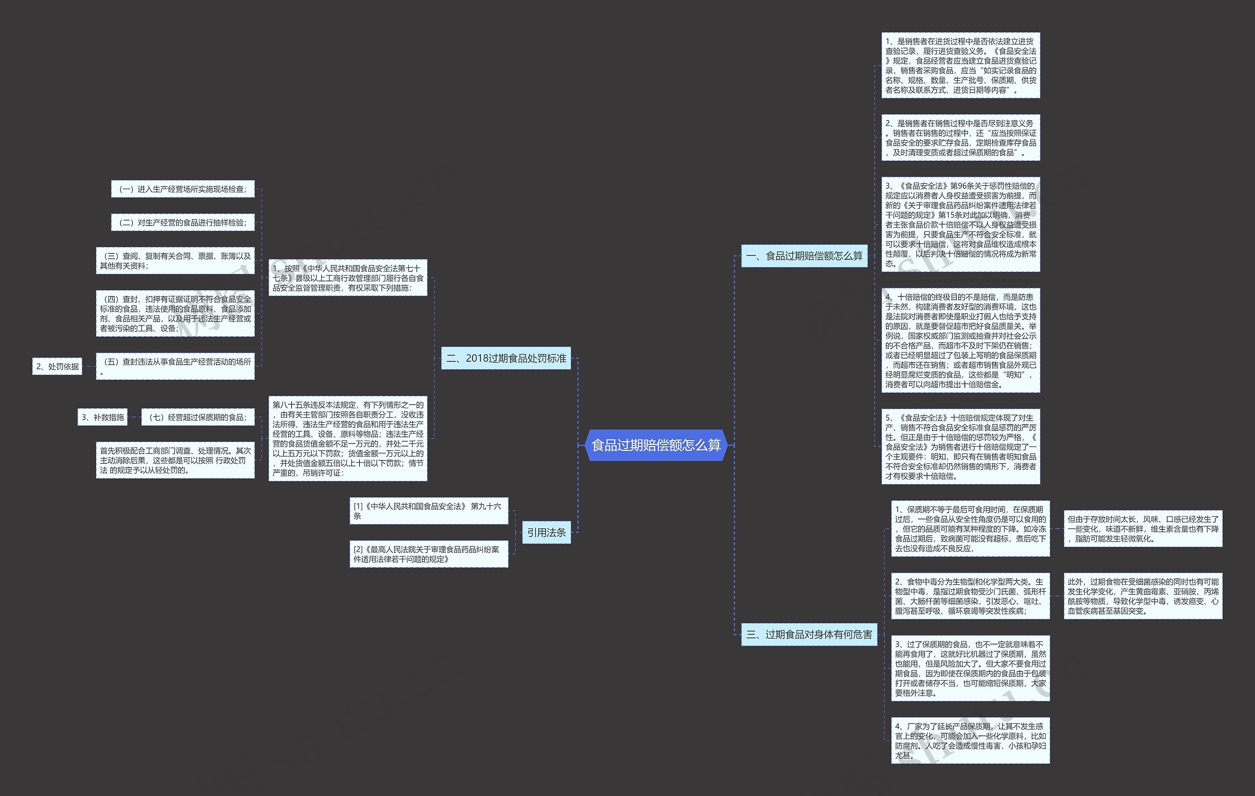 食品过期赔偿额怎么算思维导图