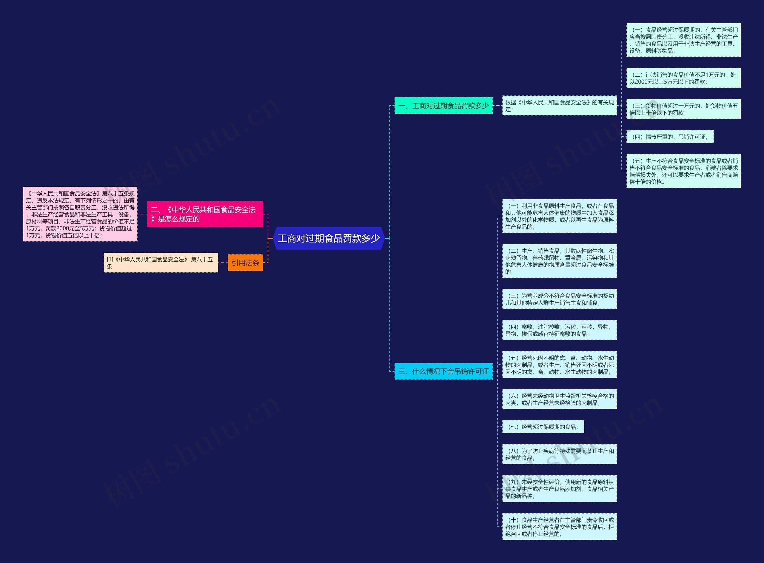 工商对过期食品罚款多少思维导图