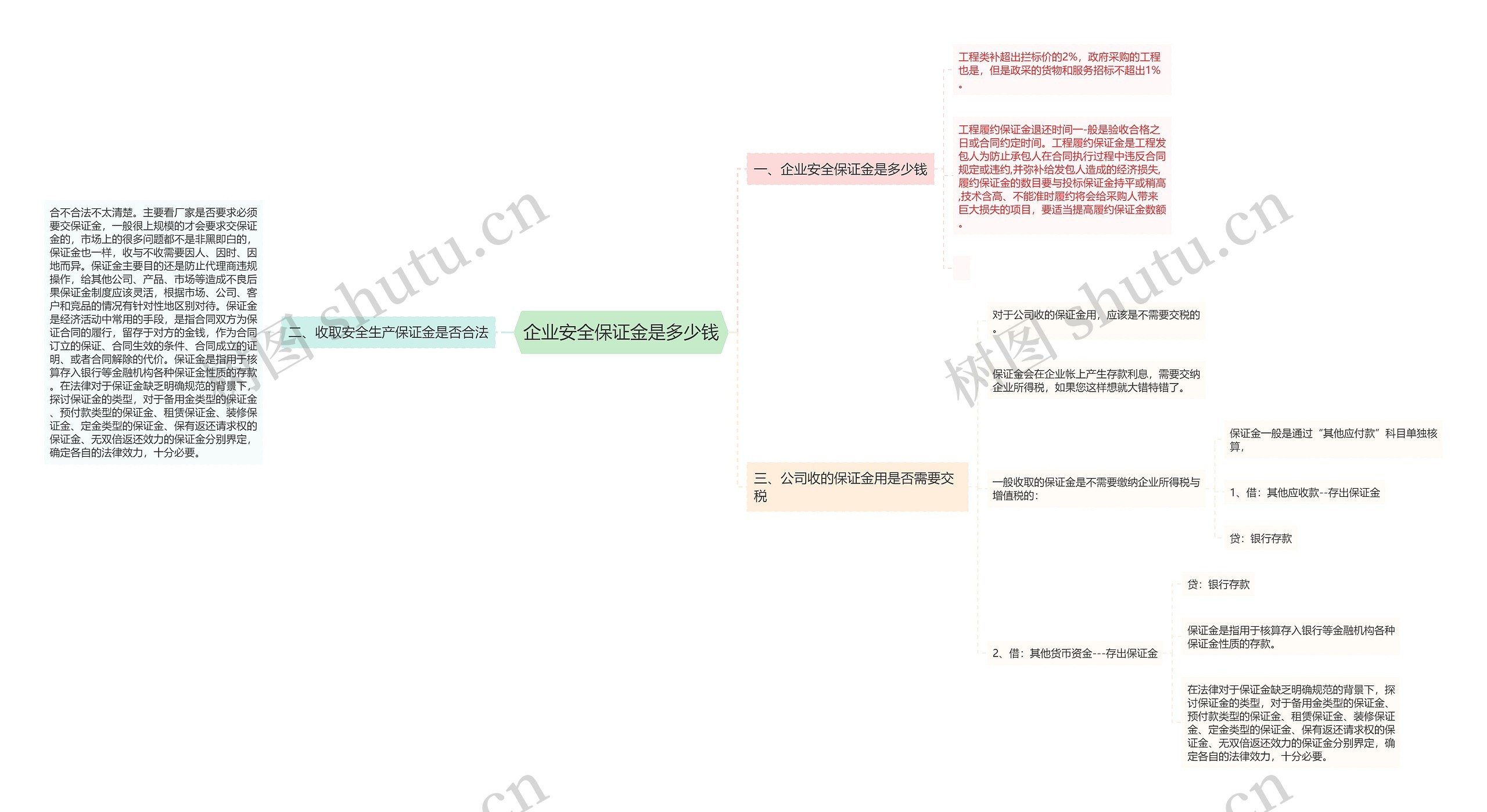 企业安全保证金是多少钱思维导图