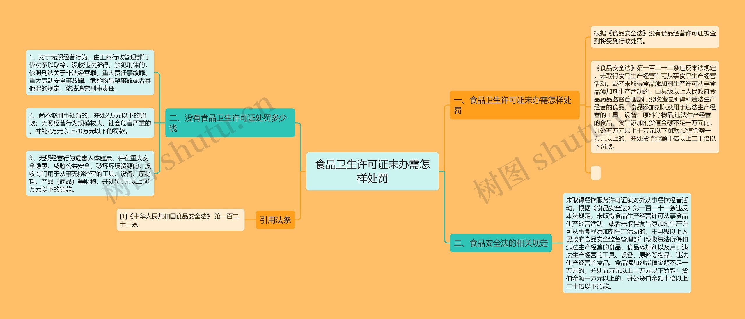 食品卫生许可证未办需怎样处罚思维导图