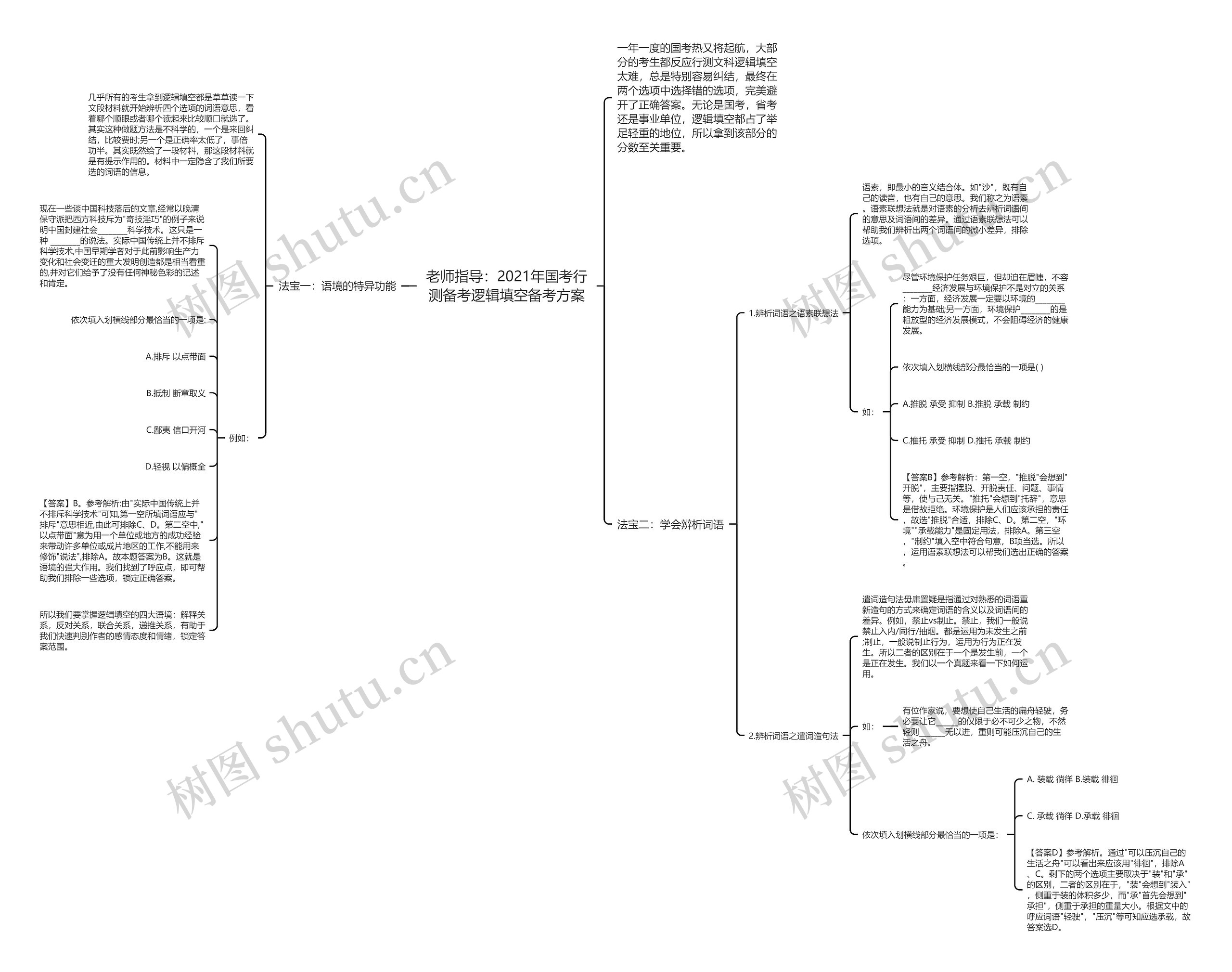 老师指导：2021年国考行测备考逻辑填空备考方案思维导图