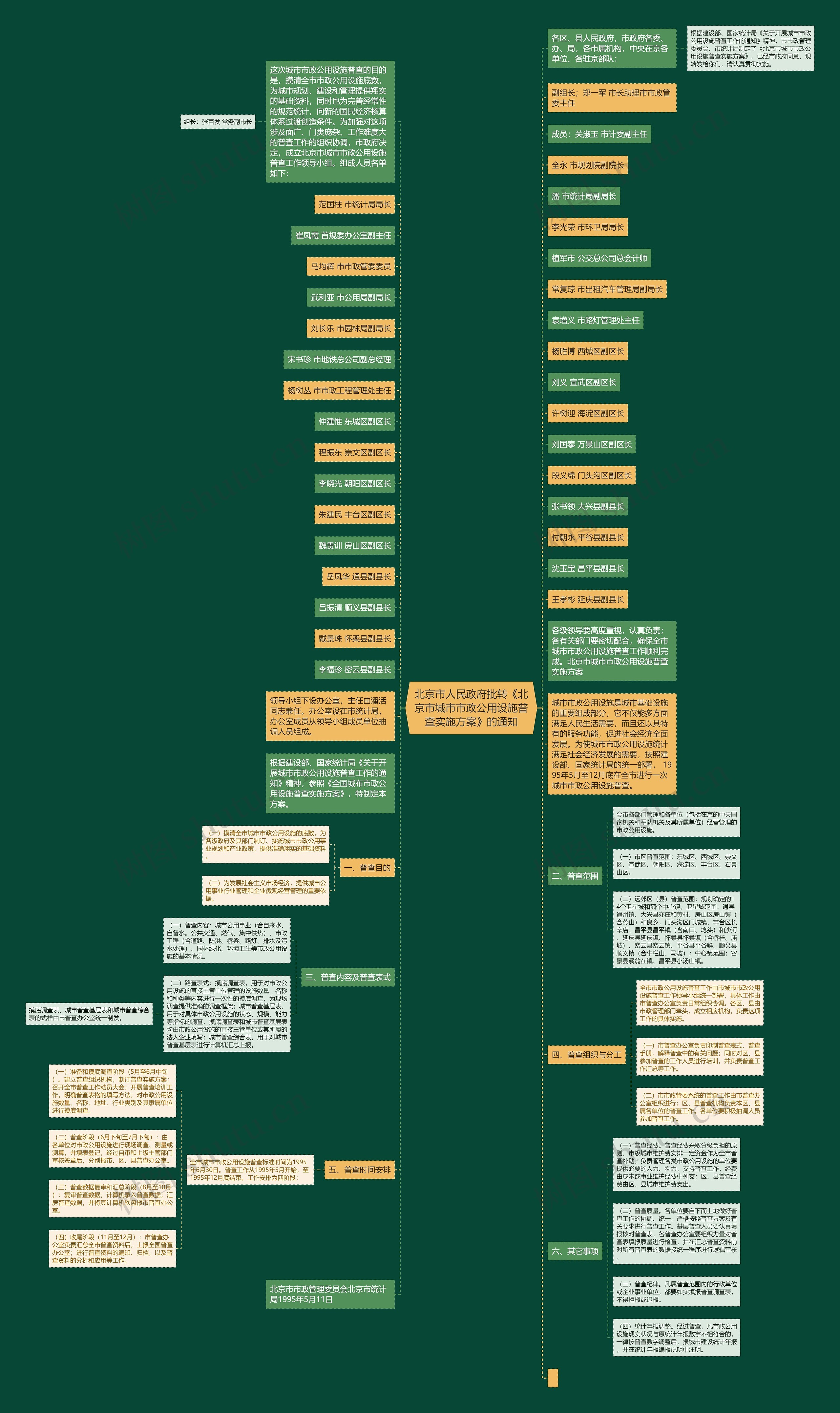 北京市人民政府批转《北京市城市市政公用设施普查实施方案》的通知思维导图