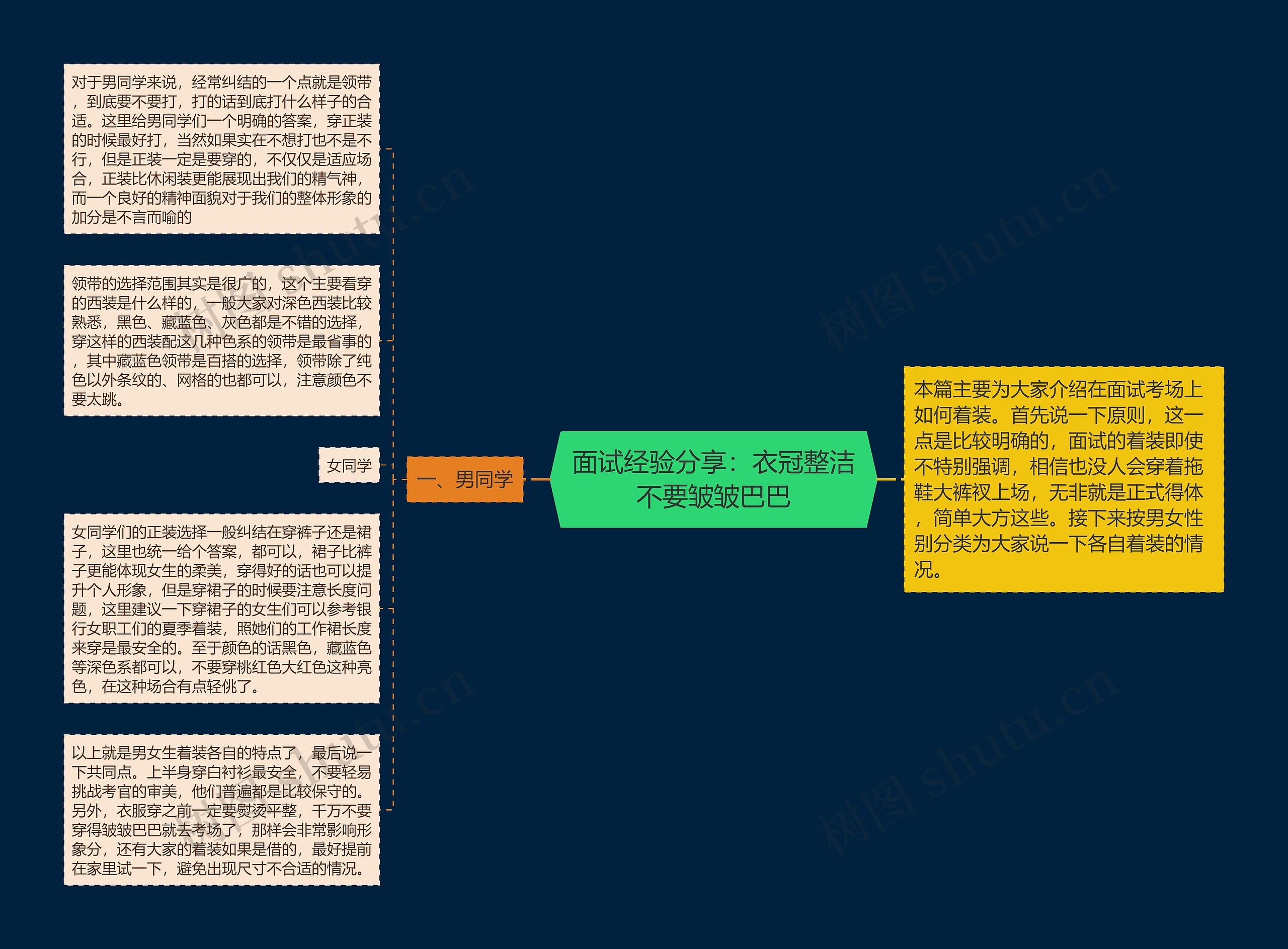 面试经验分享：衣冠整洁不要皱皱巴巴思维导图