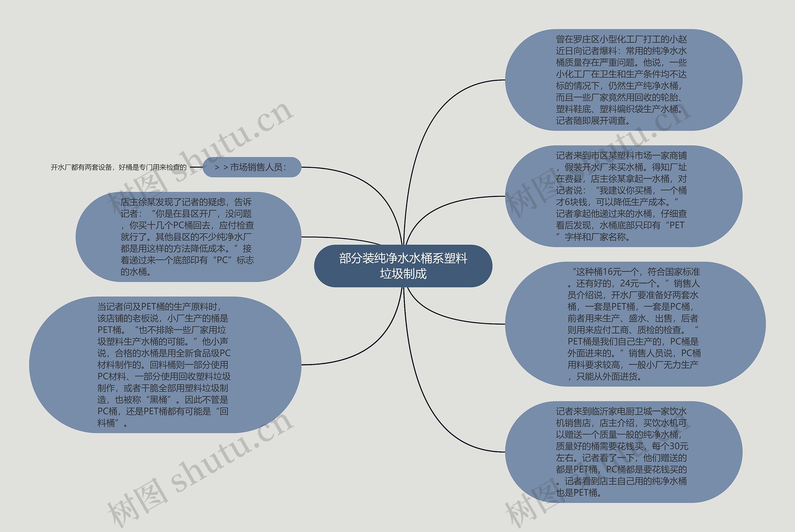 部分装纯净水水桶系塑料垃圾制成思维导图