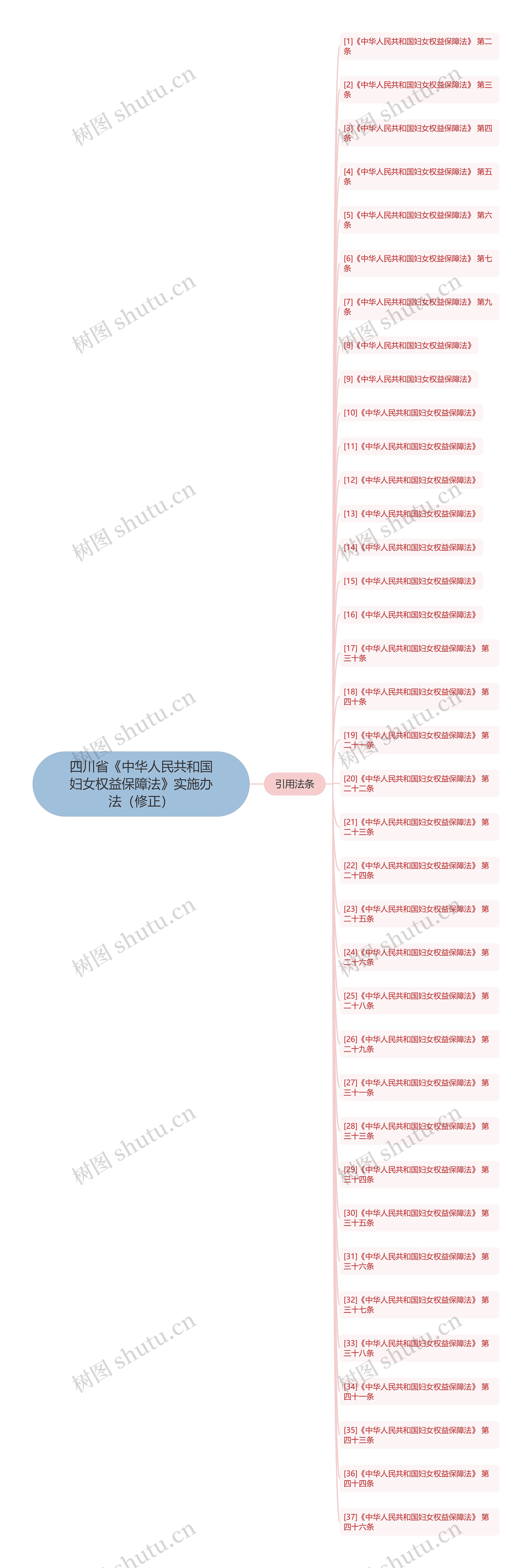 四川省《中华人民共和国妇女权益保障法》实施办法（修正）思维导图