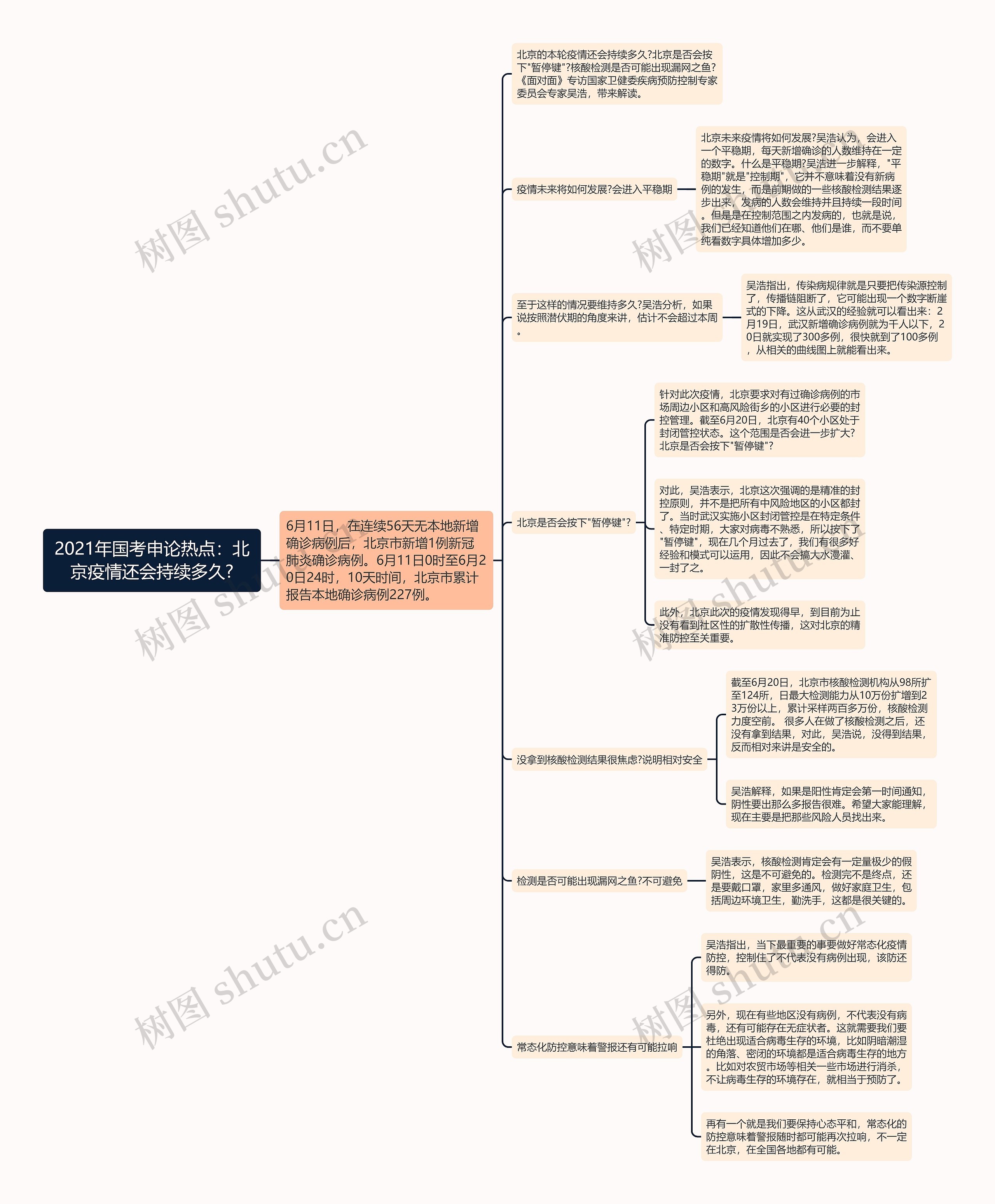 2021年国考申论热点：北京疫情还会持续多久?思维导图
