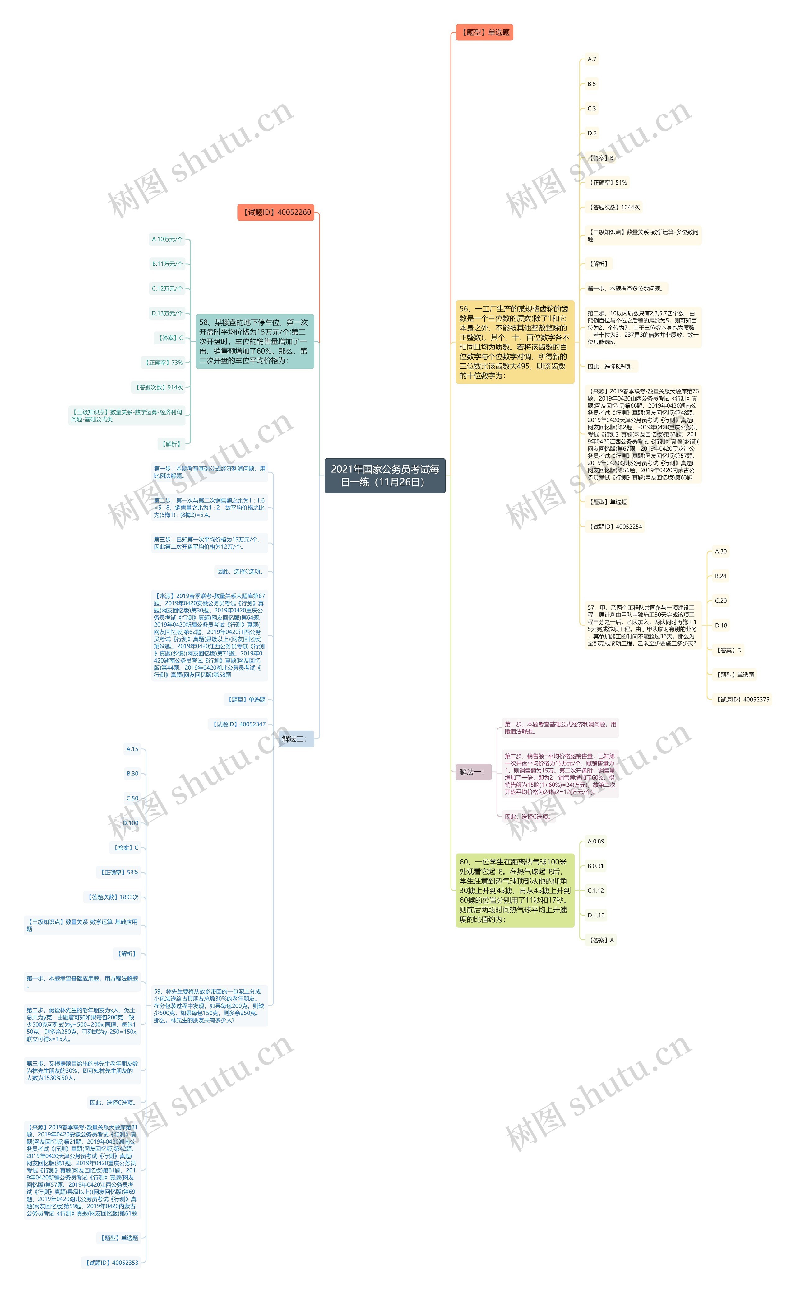 2021年国家公务员考试每日一练（11月26日）思维导图