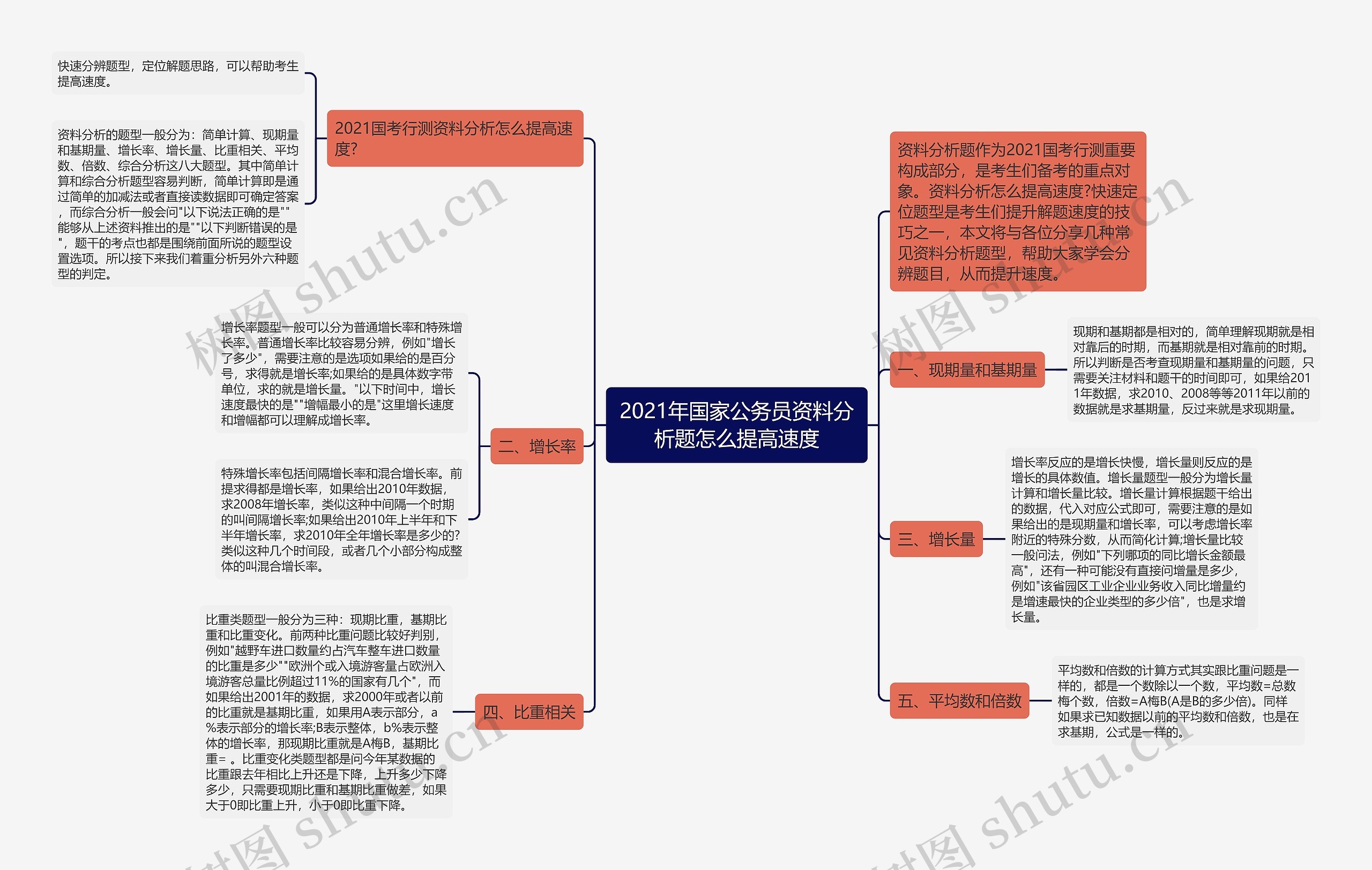 2021年国家公务员资料分析题怎么提高速度思维导图