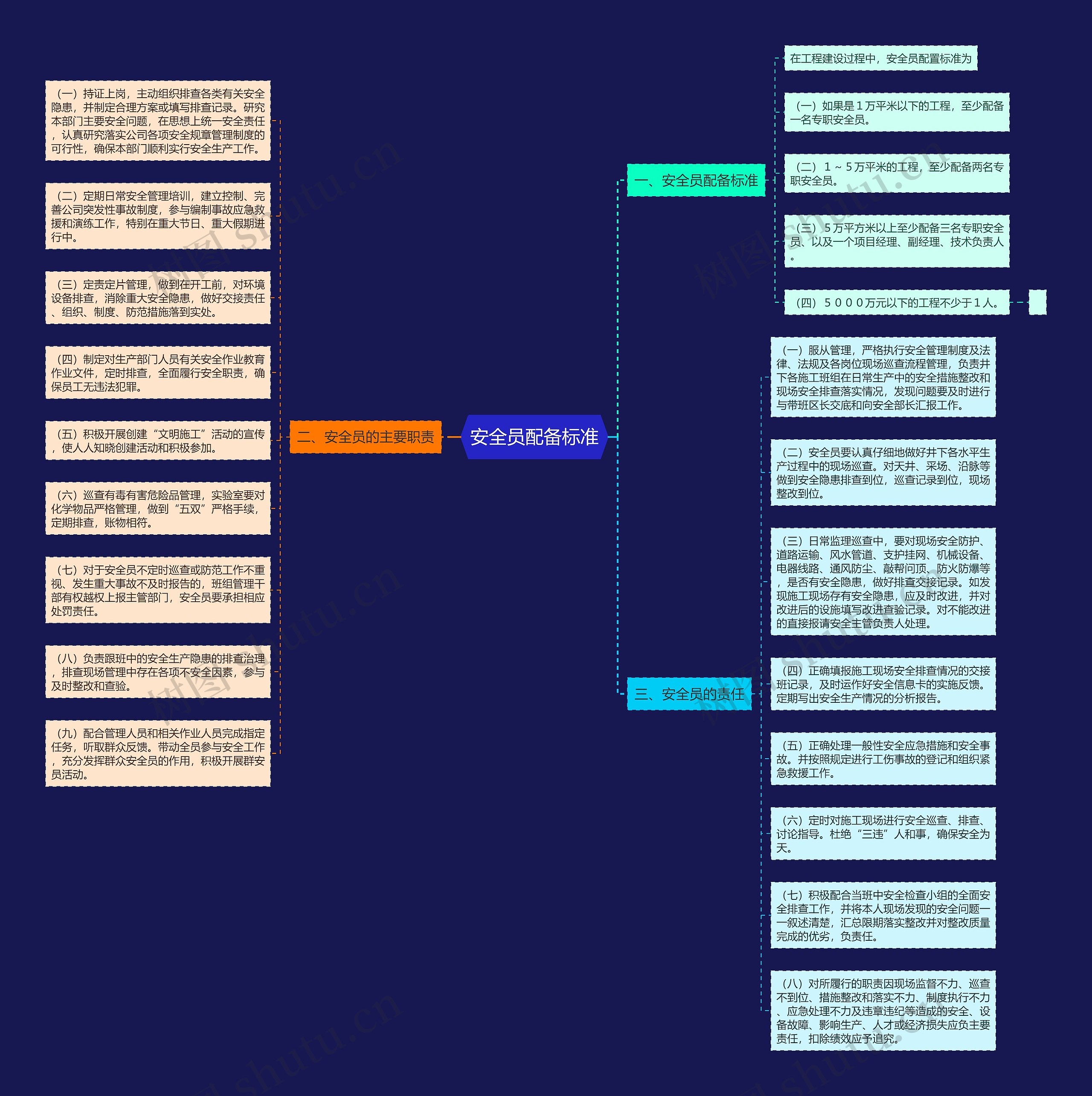 安全员配备标准思维导图