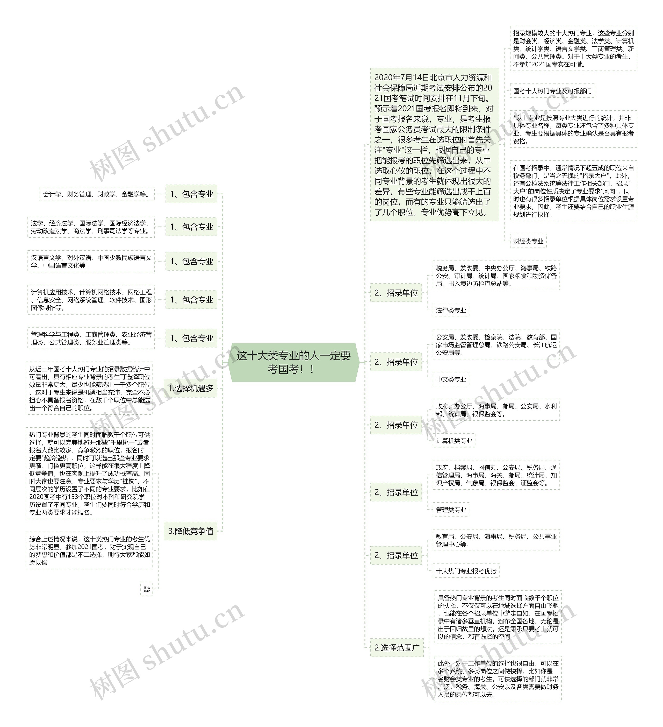 这十大类专业的人一定要考国考！！思维导图