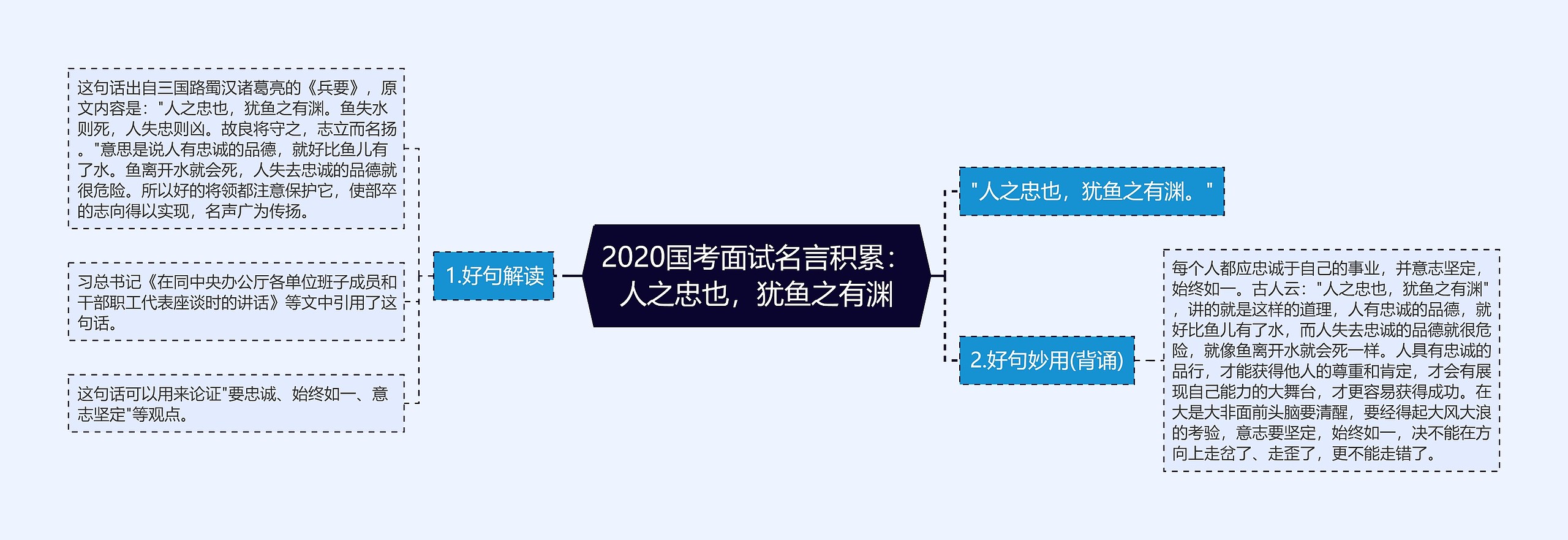 2020国考面试名言积累：人之忠也，犹鱼之有渊思维导图