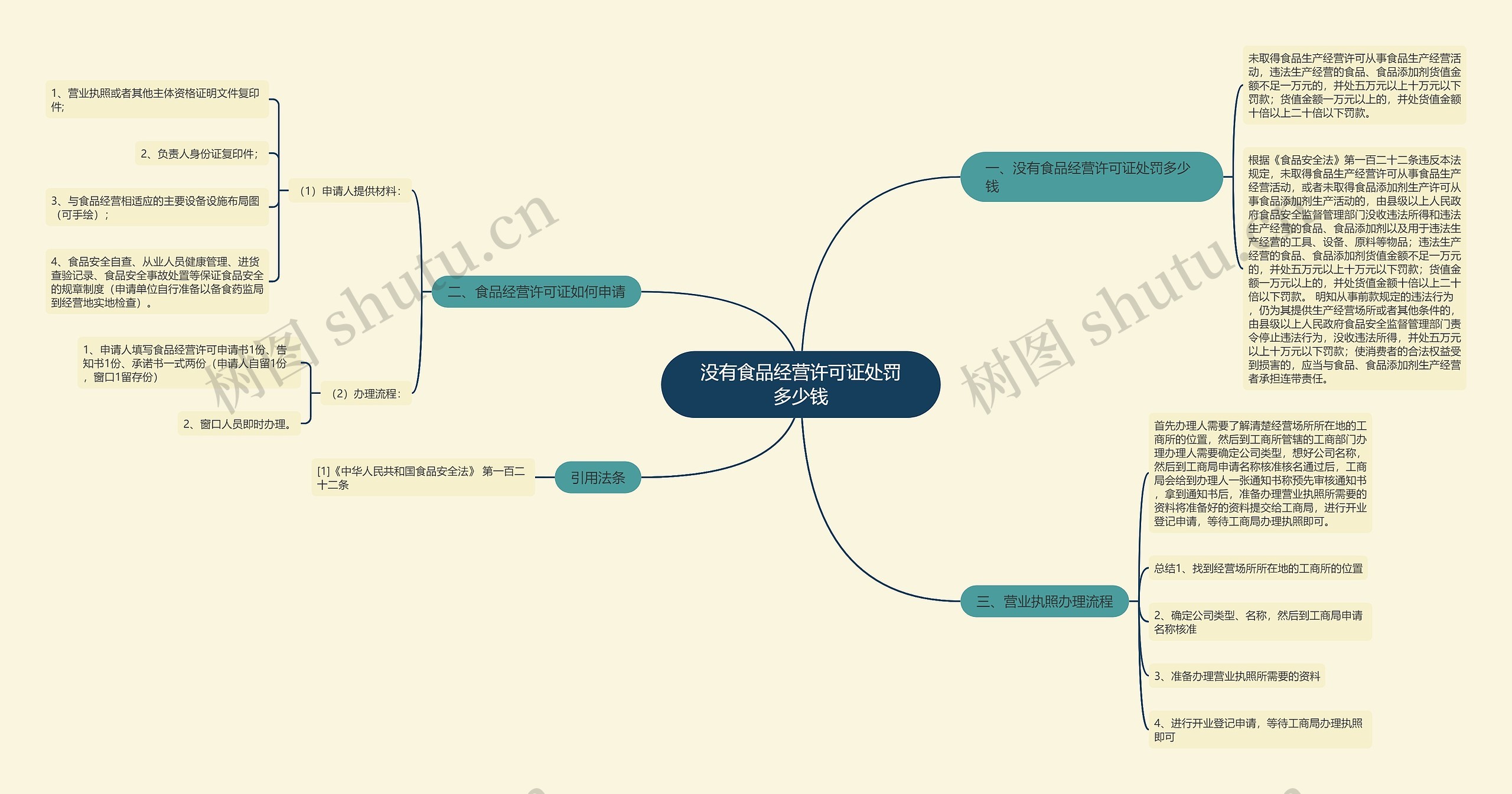 没有食品经营许可证处罚多少钱思维导图