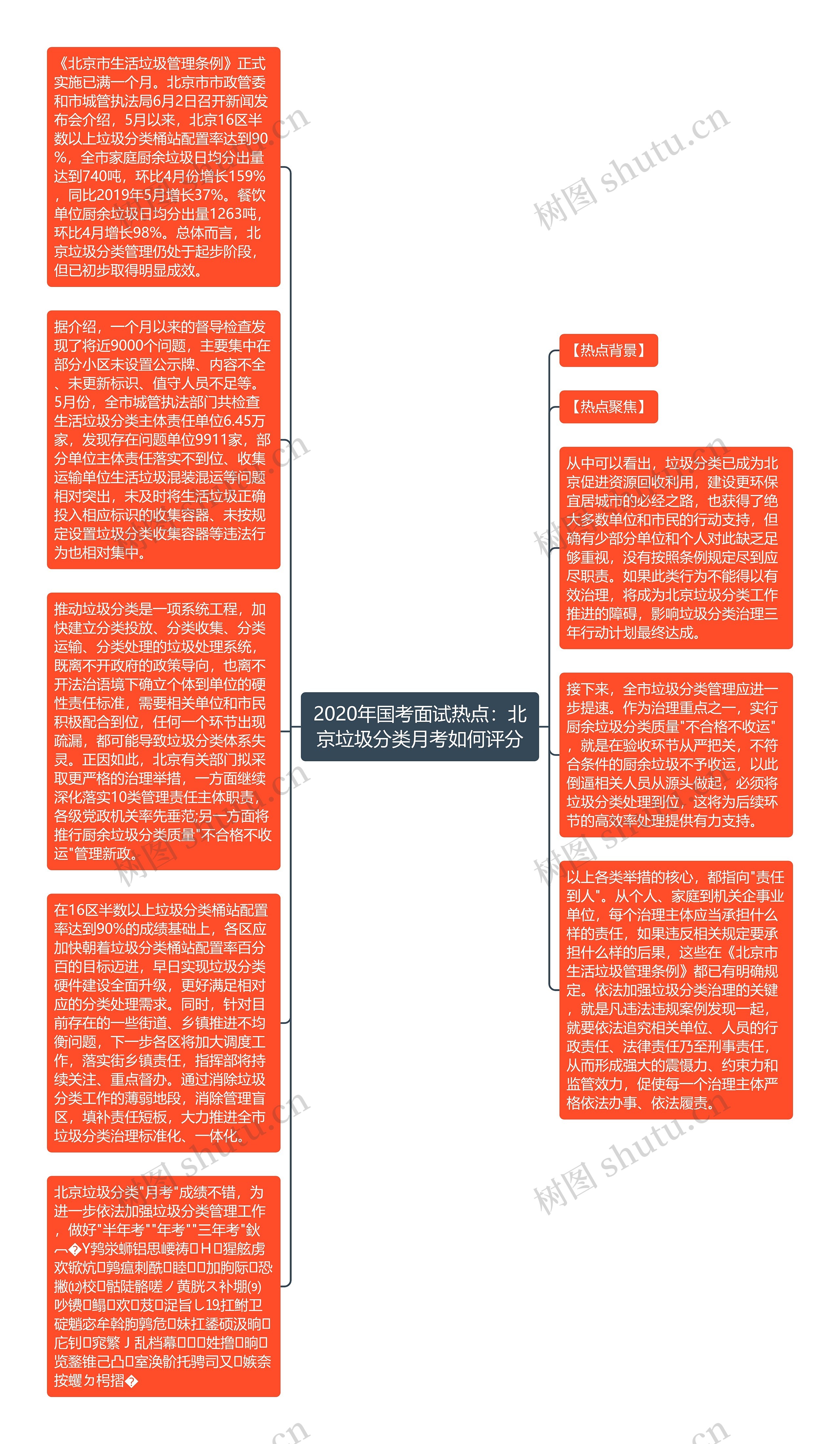 2020年国考面试热点：北京垃圾分类月考如何评分思维导图