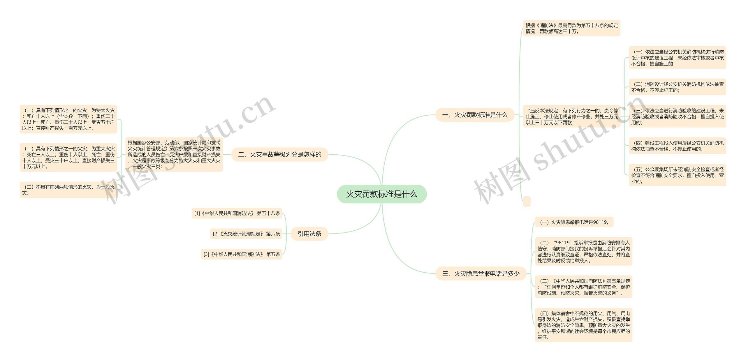 火灾罚款标准是什么思维导图