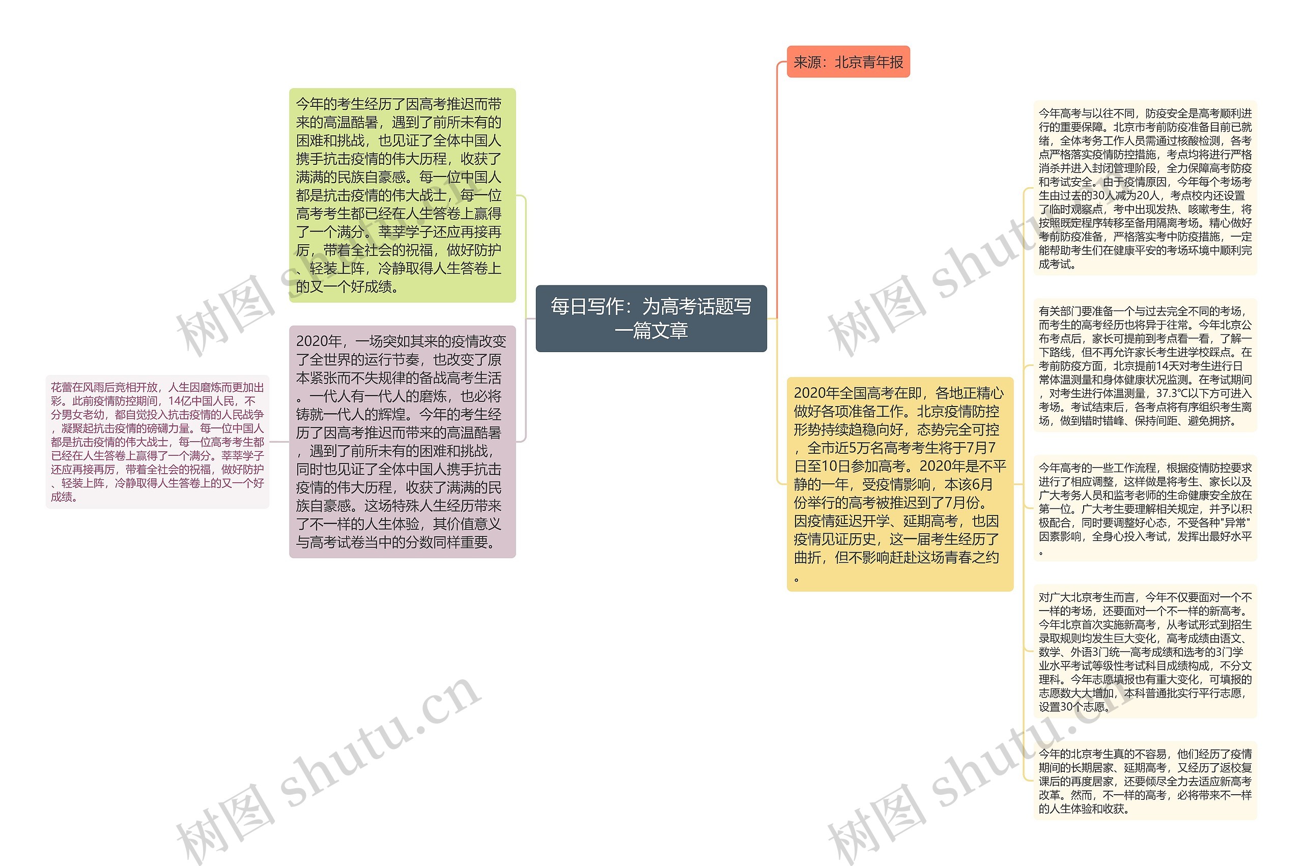 每日写作：为高考话题写一篇文章思维导图