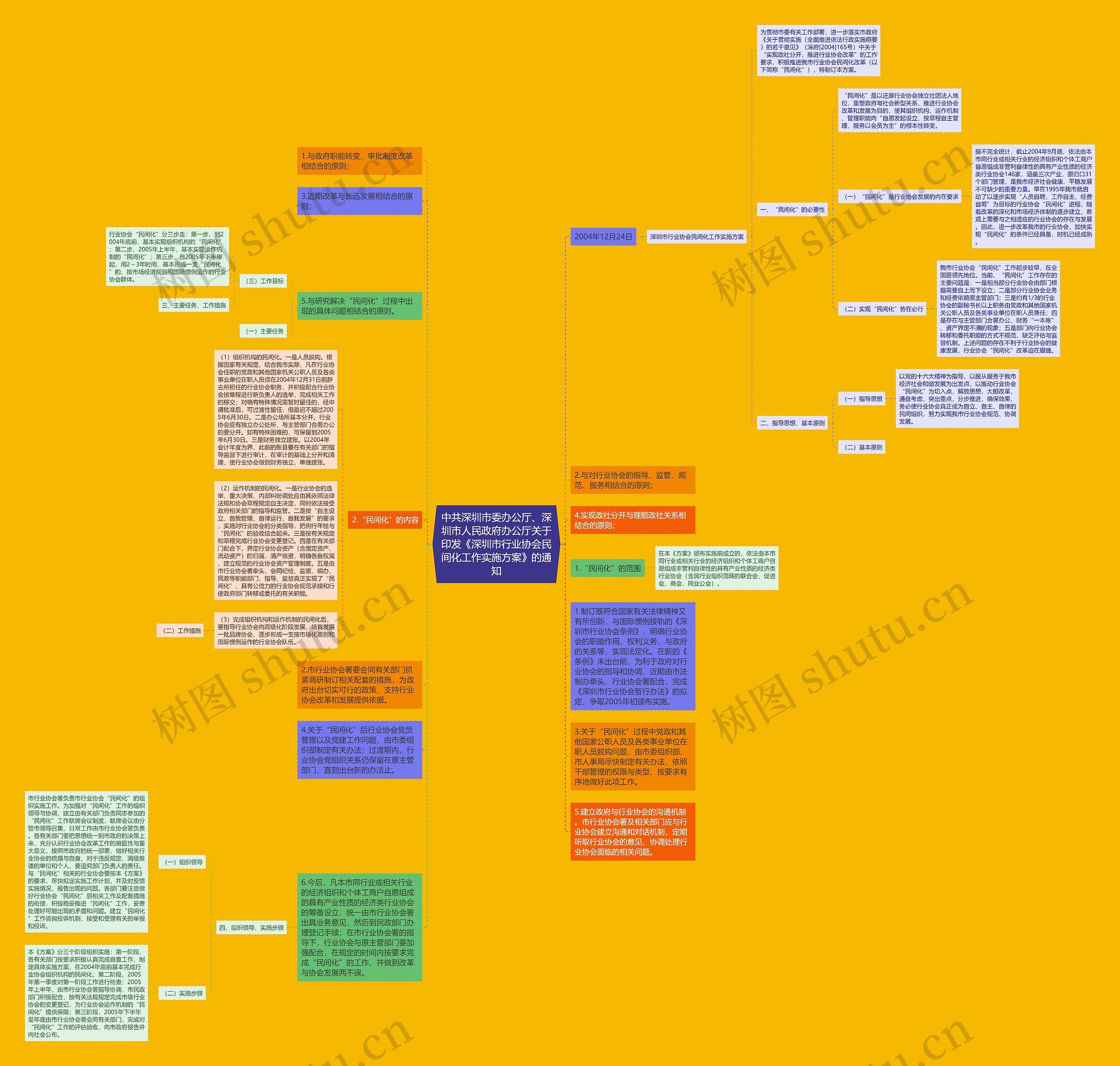 中共深圳市委办公厅、深圳市人民政府办公厅关于印发《深圳市行业协会民间化工作实施方案》的通知思维导图