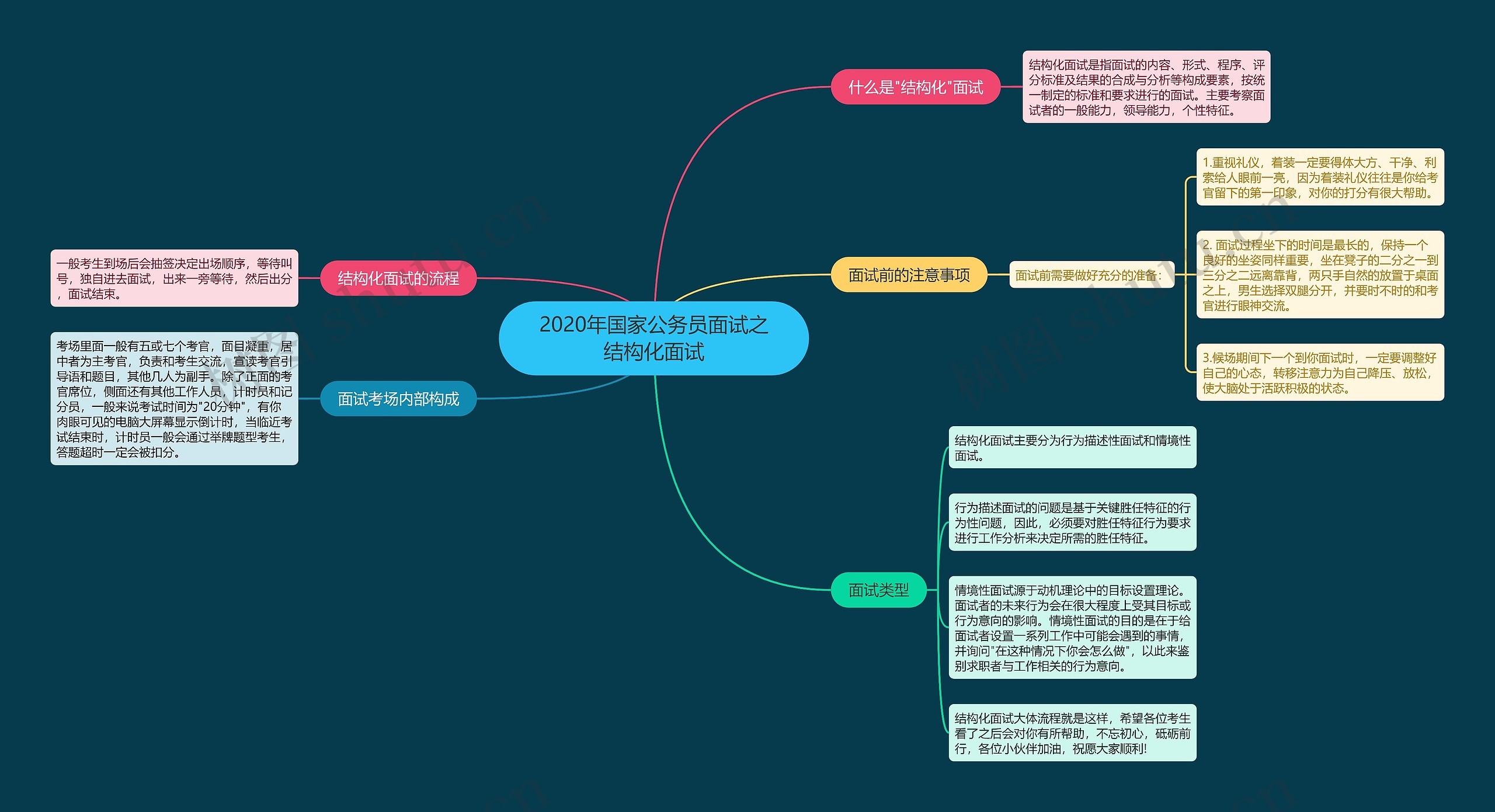 2020年国家公务员面试之结构化面试思维导图