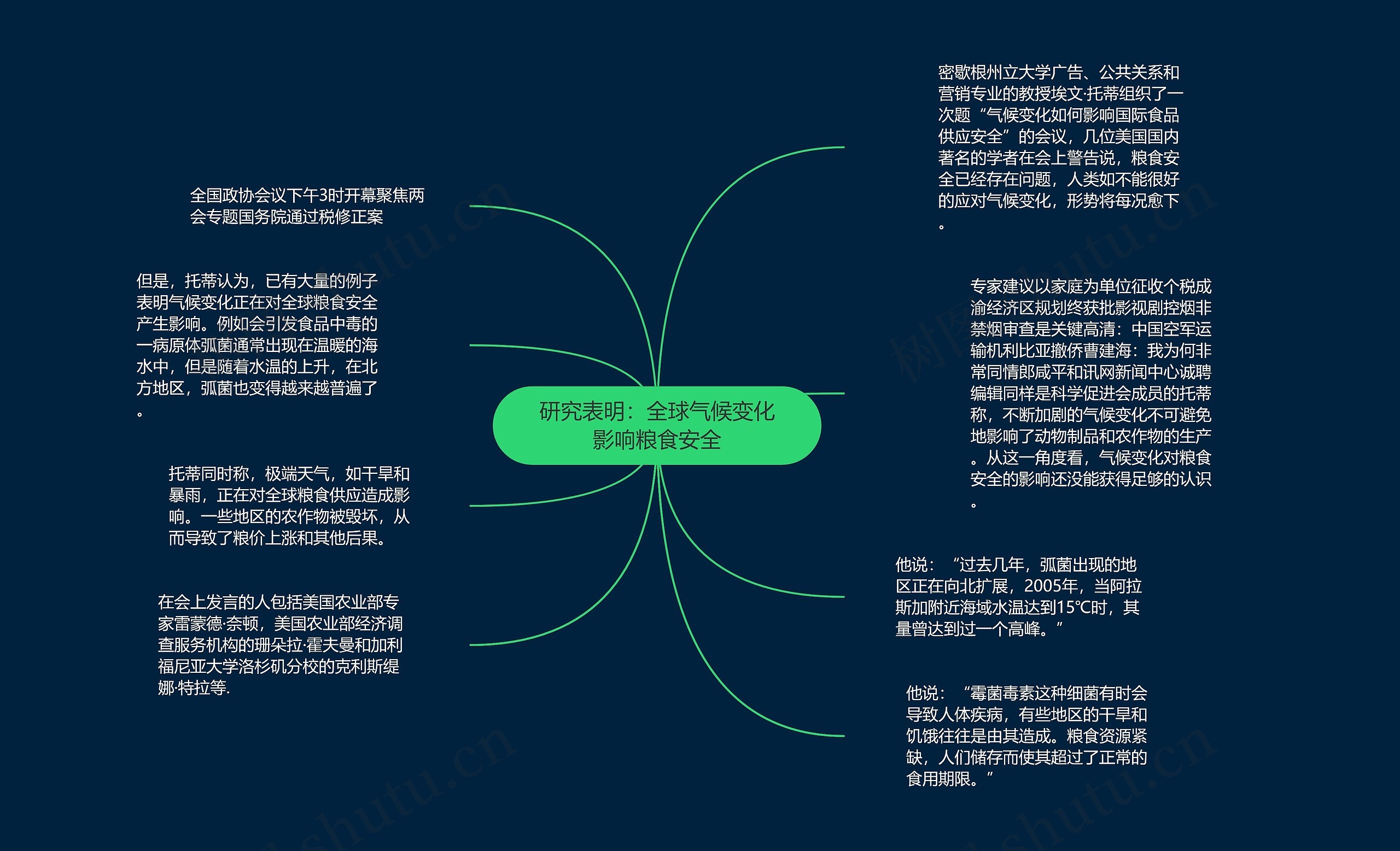 研究表明：全球气候变化影响粮食安全思维导图