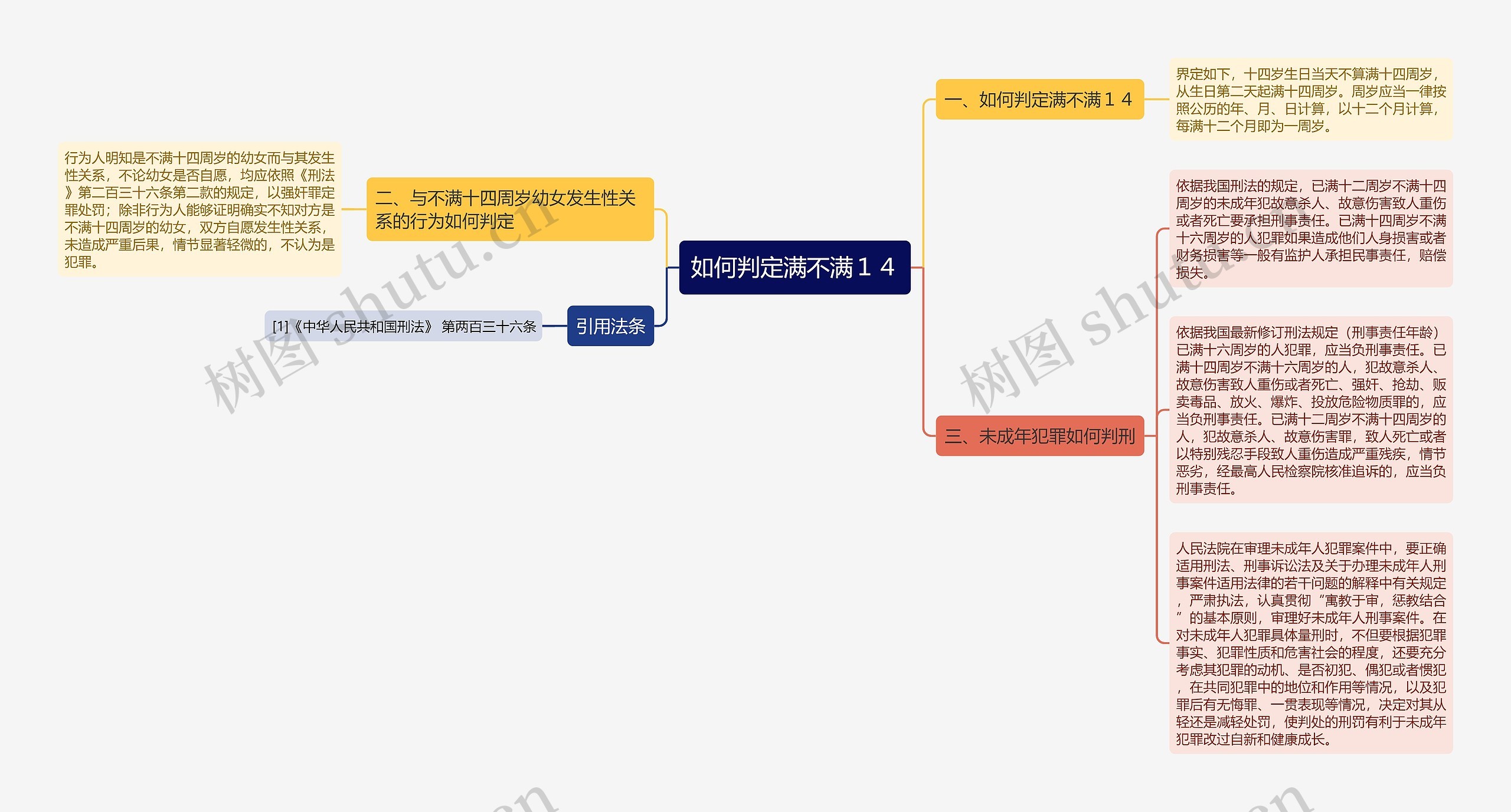 如何判定满不满１４