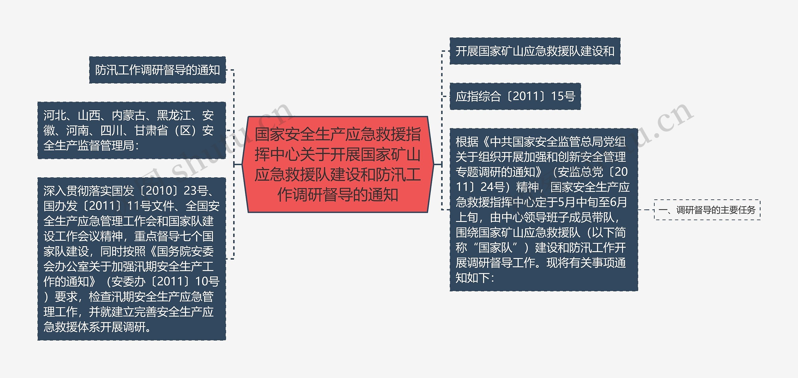 国家安全生产应急救援指挥中心关于开展国家矿山应急救援队建设和防汛工作调研督导的通知思维导图