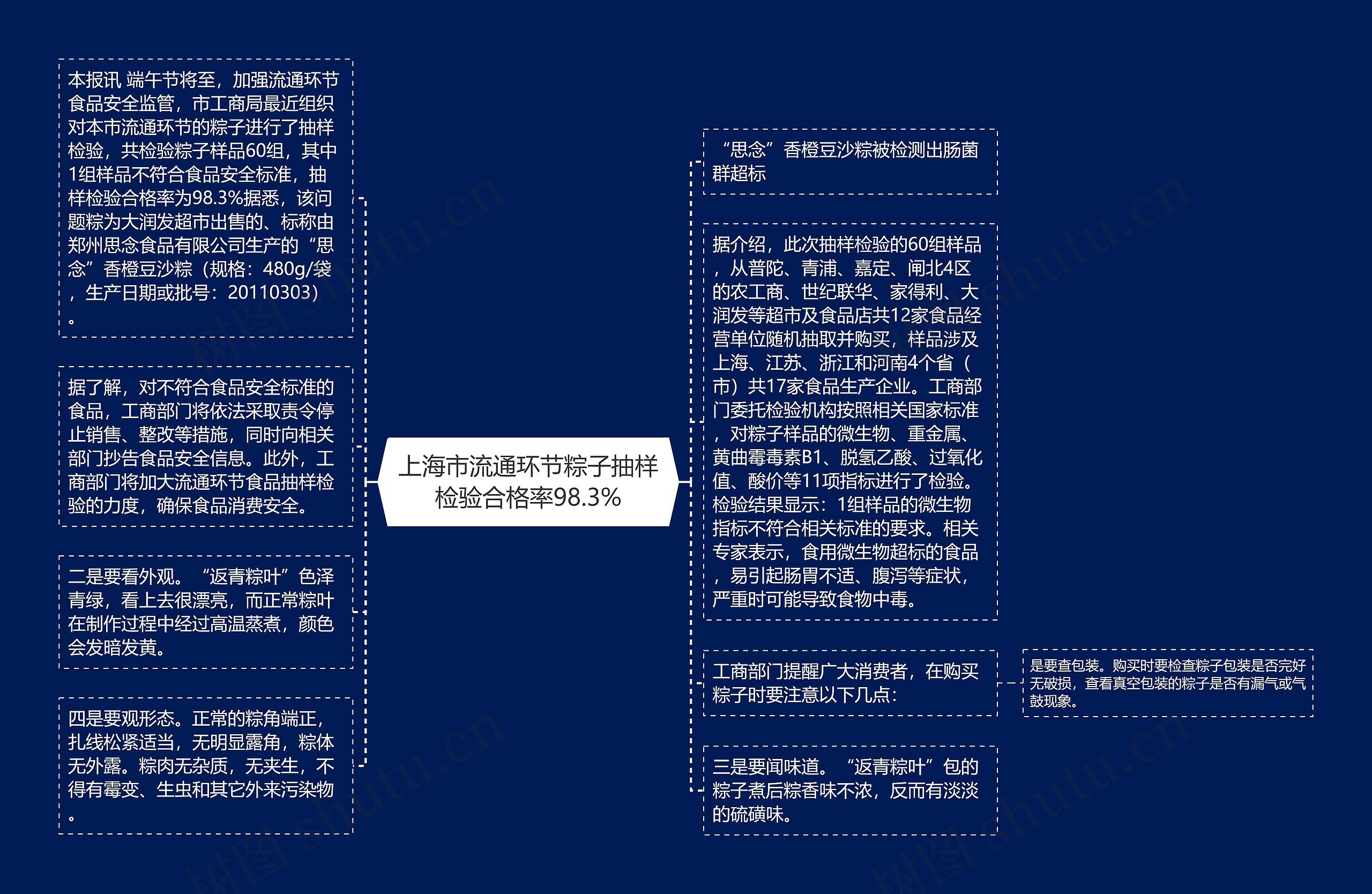 上海市流通环节粽子抽样检验合格率98.3%思维导图
