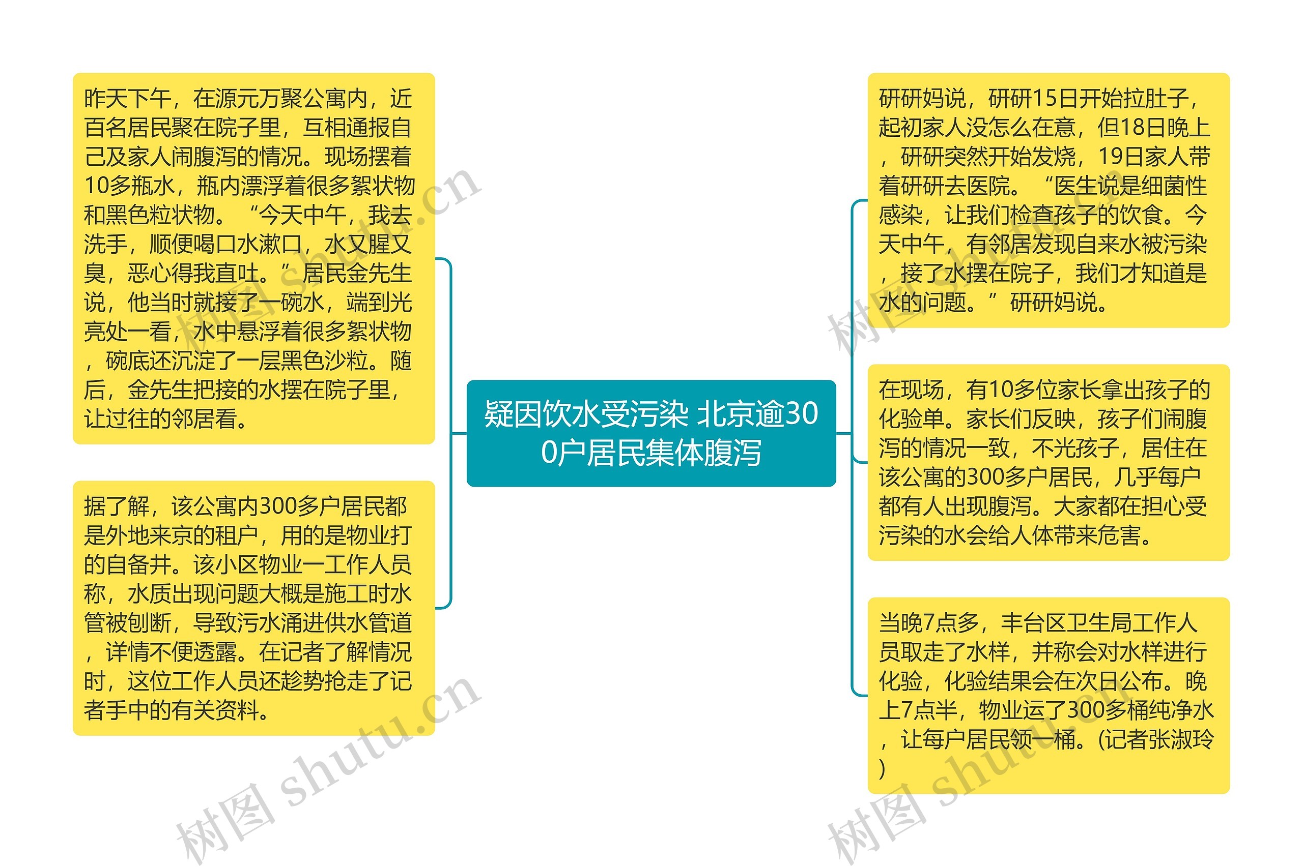 疑因饮水受污染 北京逾300户居民集体腹泻思维导图