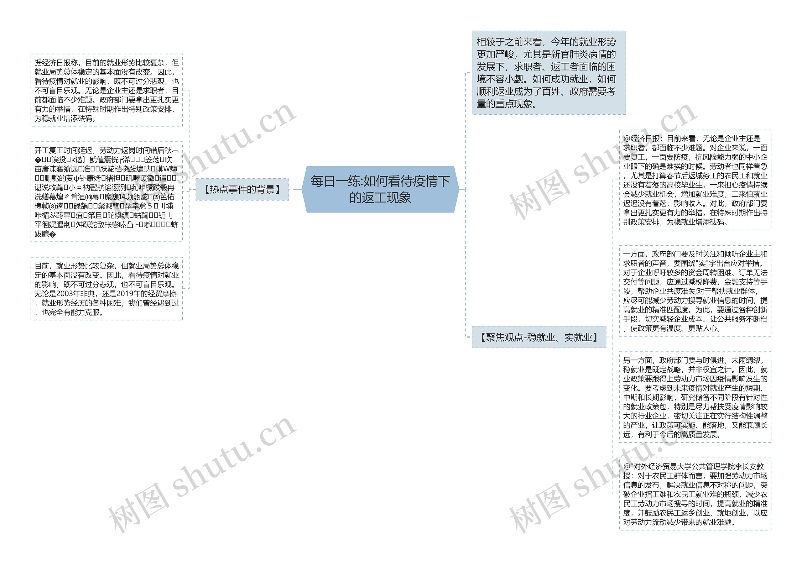 每日一练:如何看待疫情下的返工现象思维导图