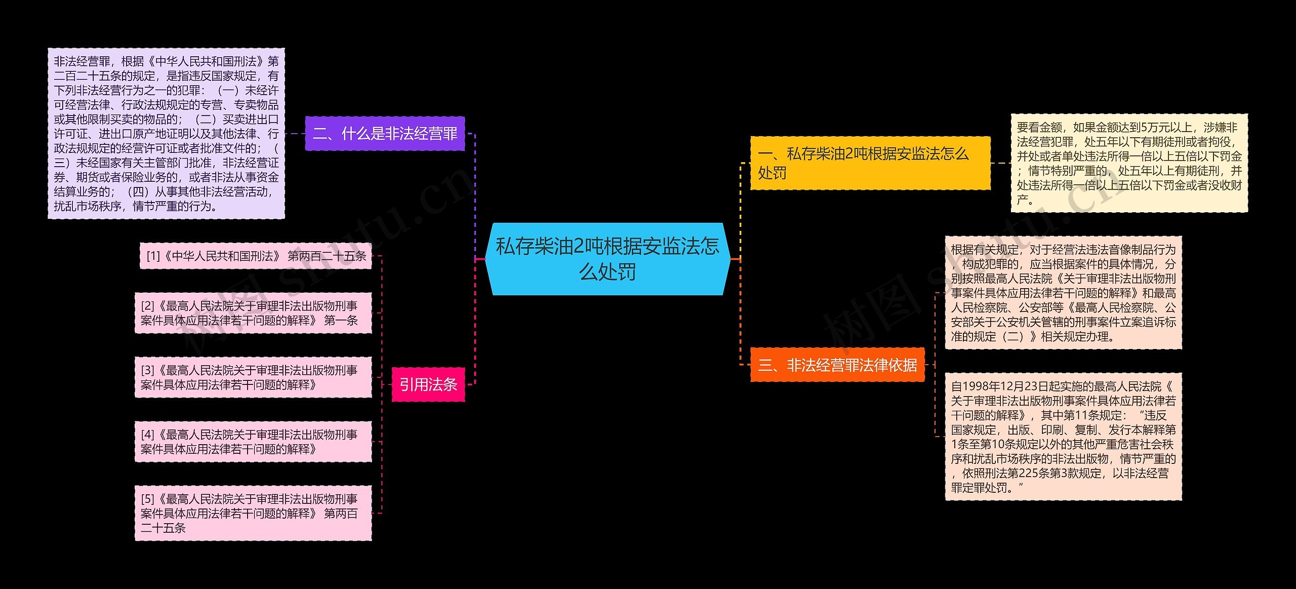 私存柴油2吨根据安监法怎么处罚思维导图