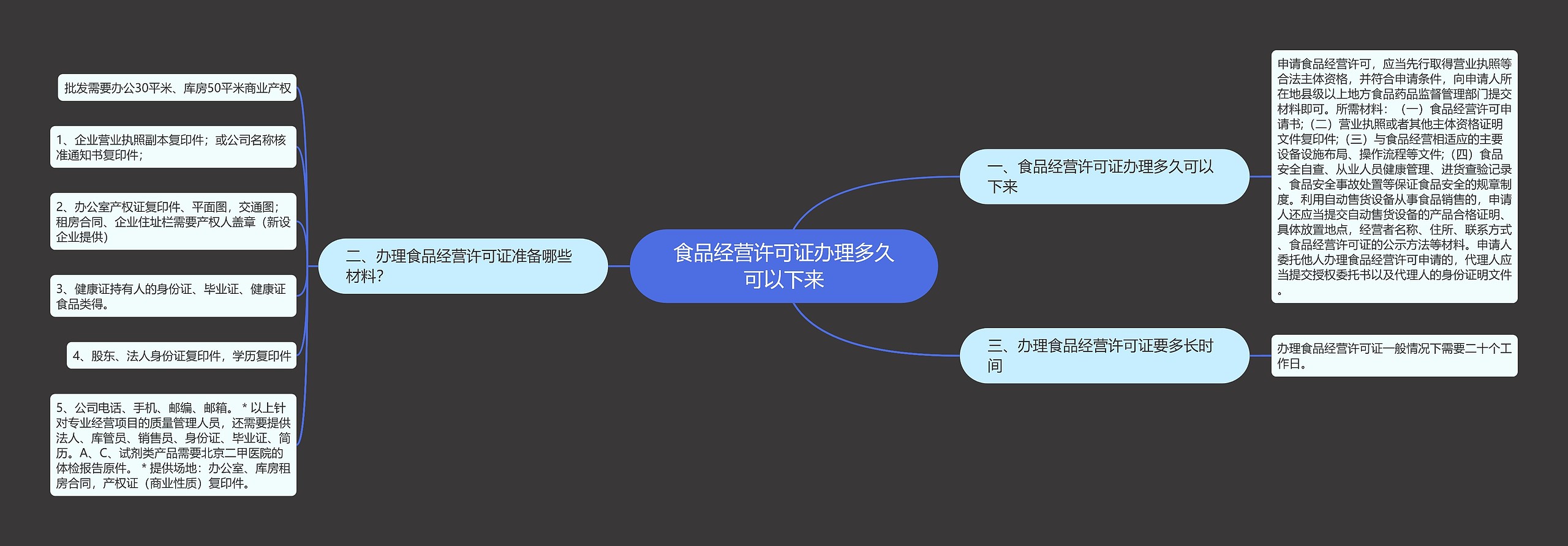 食品经营许可证办理多久可以下来思维导图