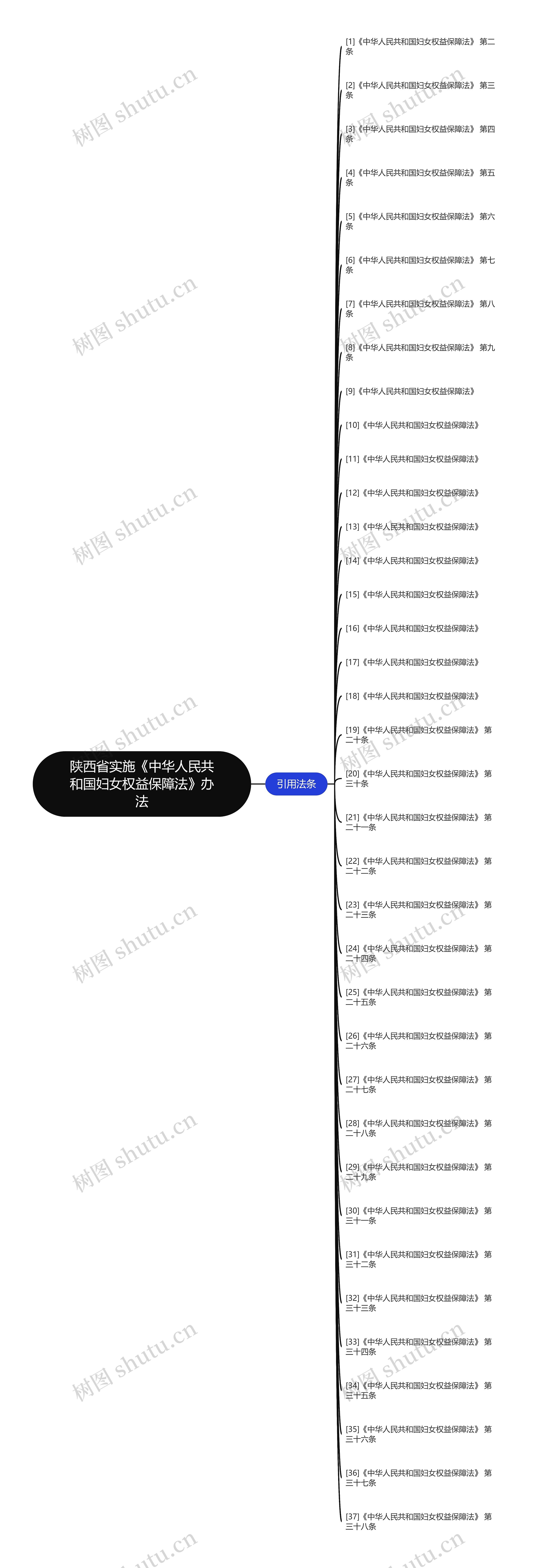 陕西省实施《中华人民共和国妇女权益保障法》办法思维导图