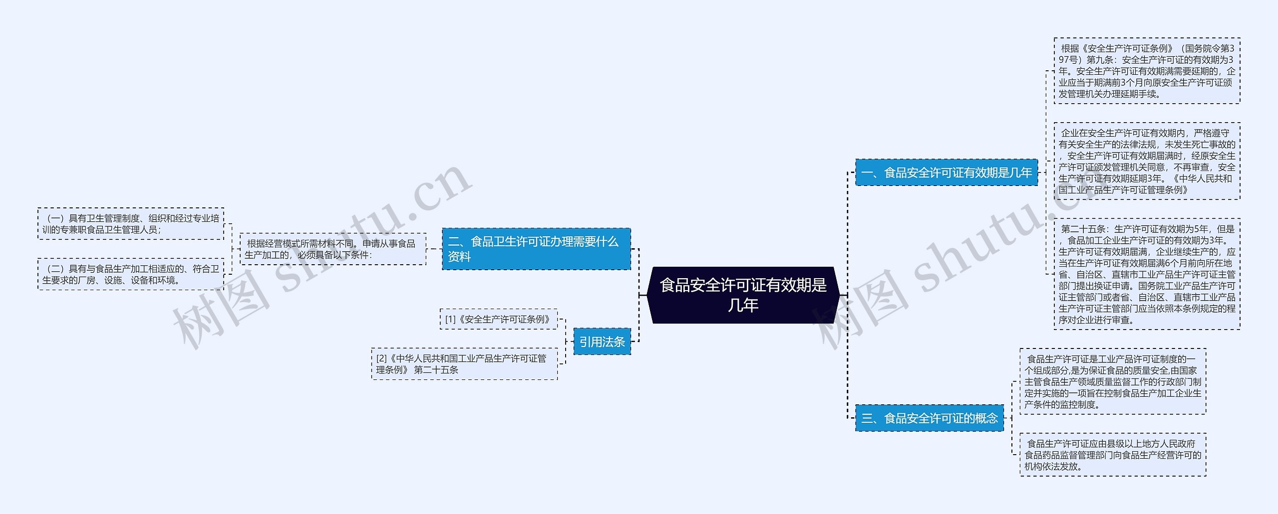 食品安全许可证有效期是几年思维导图