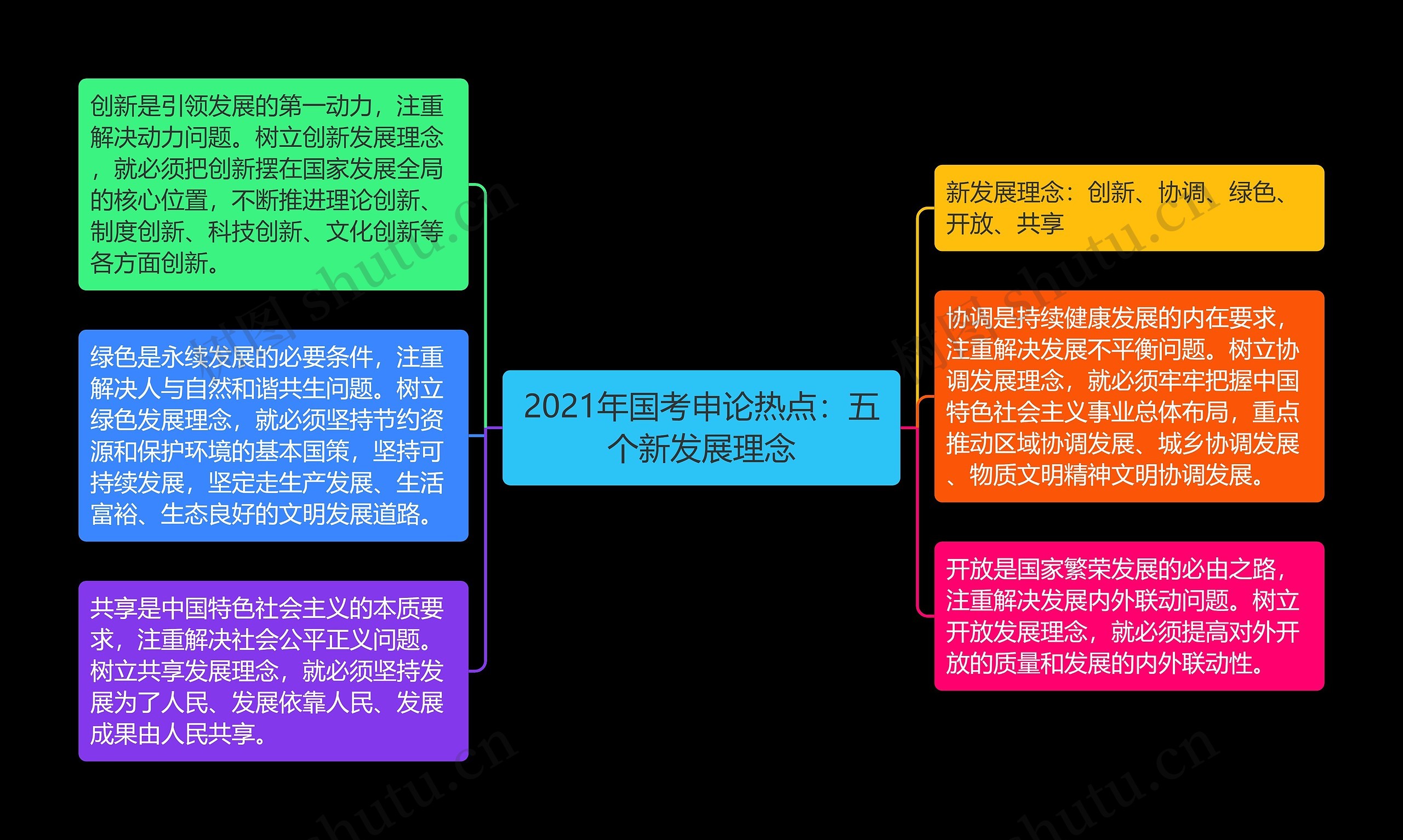 2021年国考申论热点：五个新发展理念思维导图