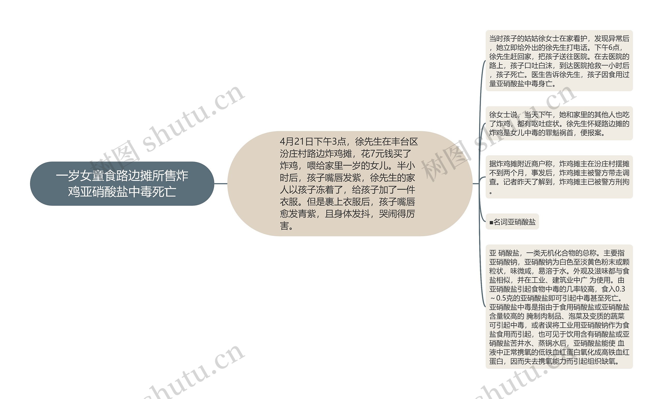 一岁女童食路边摊所售炸鸡亚硝酸盐中毒死亡