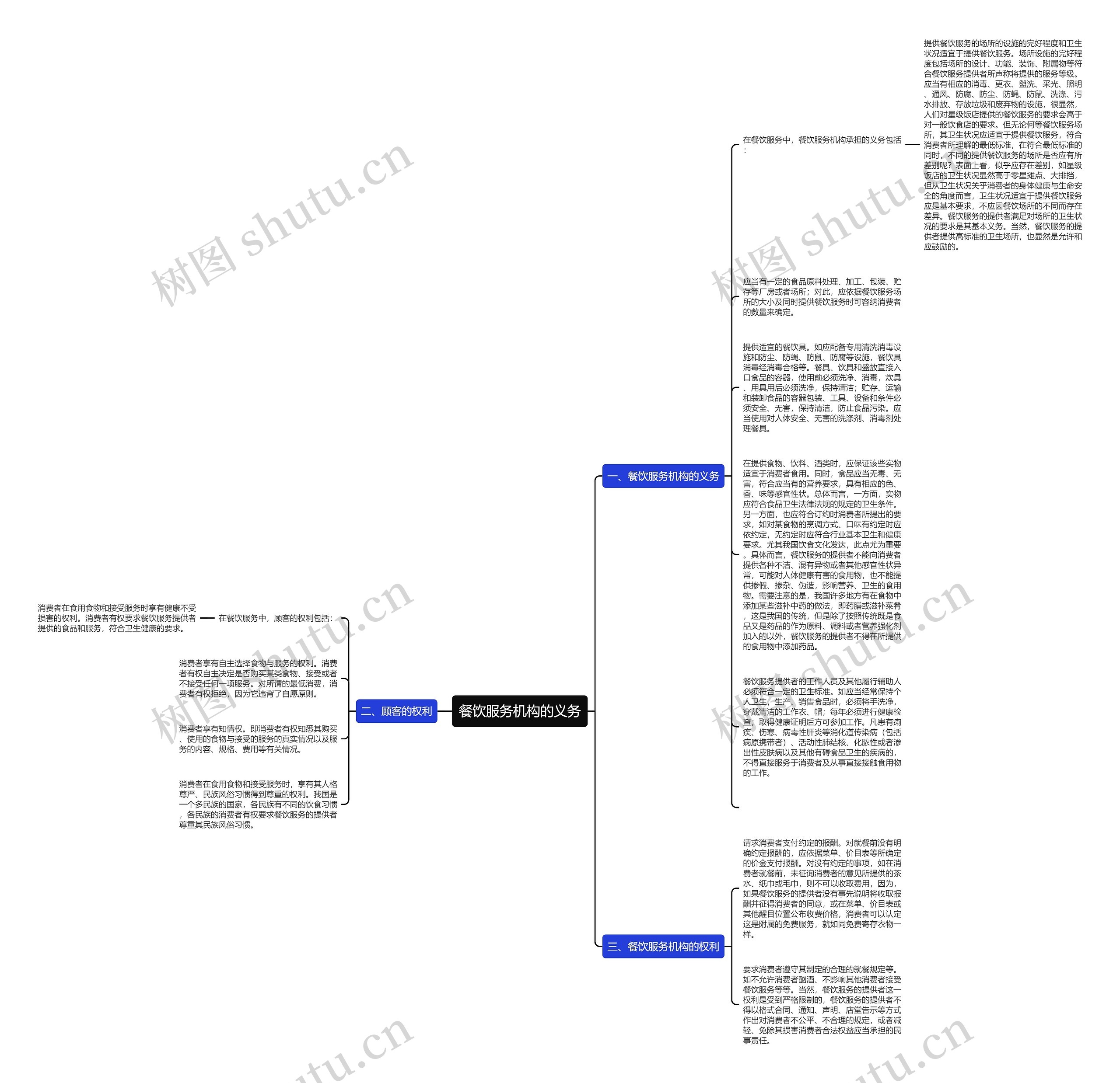 餐饮服务机构的义务思维导图